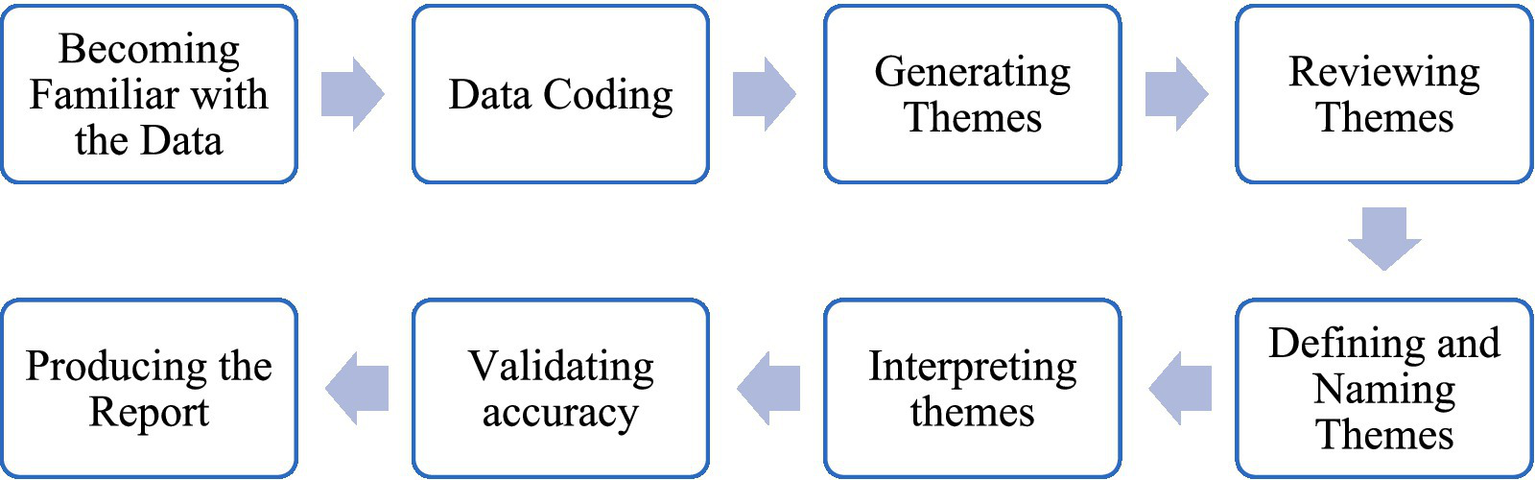 Flowchart illustrating a thematic analysis process in eight steps: Becoming Familiar with the Data, Data Coding, Generating Themes, Reviewing Themes, Defining and Naming Themes, Interpreting Themes, Validating Accuracy, and Producing the Report. Arrows indicate the sequence.