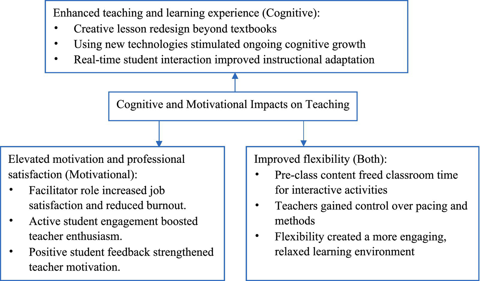 Flowchart illustrating the cognitive and motivational impacts on teaching. The top box highlights enhanced teaching and learning experience through creative lesson redesign, new technologies, and real-time student interaction. The left box addresses elevated motivation and professional satisfaction by enhancing job satisfaction, reducing burnout, and strengthening teacher motivation. The right box emphasizes improved flexibility, detailing pre-class content creation, teacher control over pacing, and a more engaging learning environment.