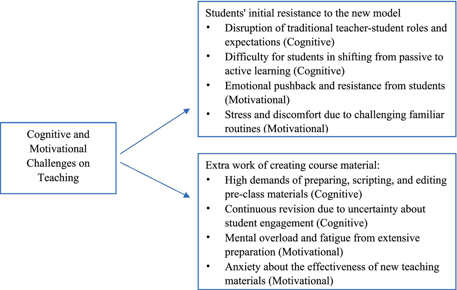 Flowchart illustrating cognitive and motivational challenges on teaching, with two branches. The first branch addresses students' initial resistance to a new model, highlighting cognitive disruptions and motivational stressors. The second branch focuses on the extra work of creating course material, emphasizing cognitive demands and motivational anxieties.