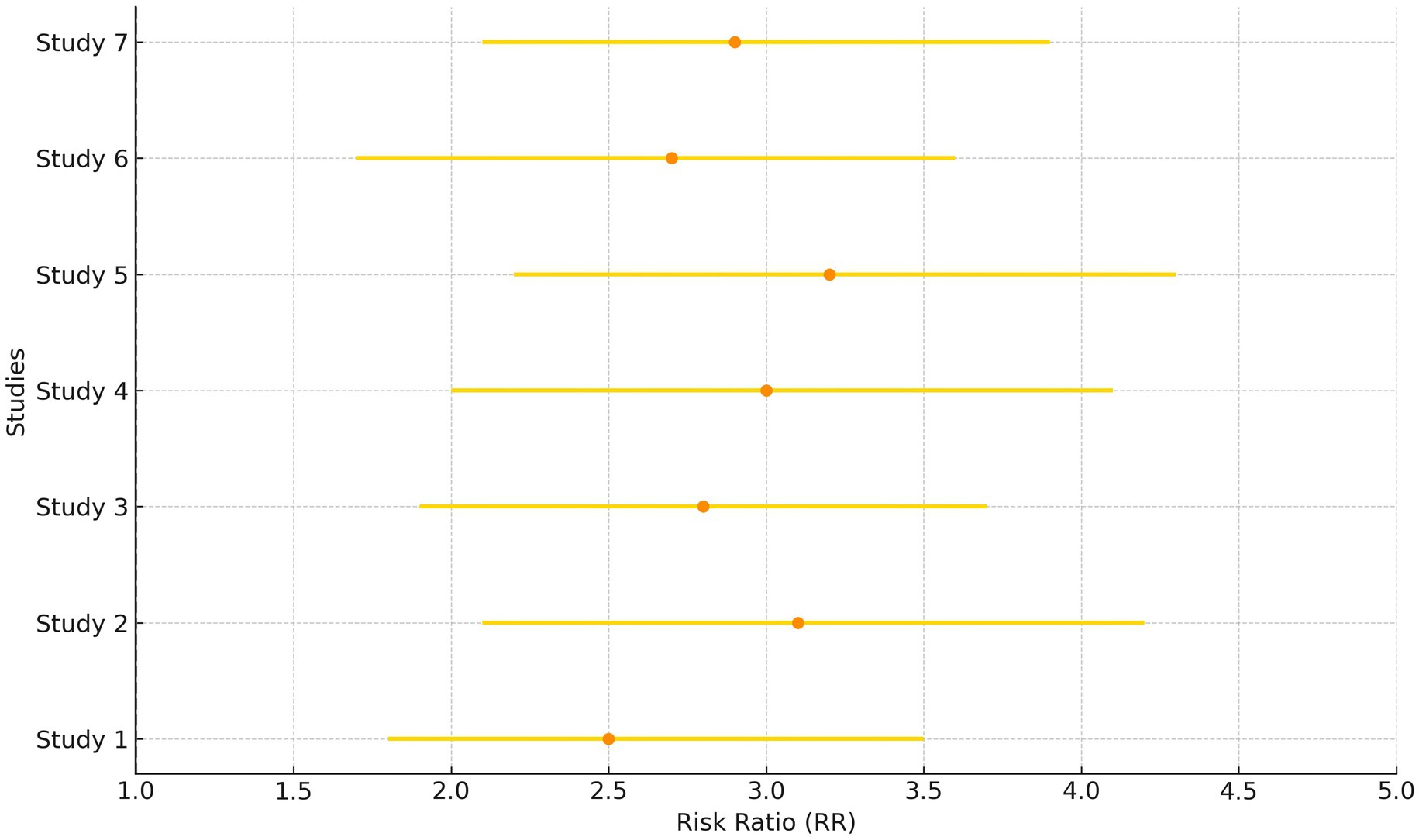 Forest plot showing risk ratios for seven studies, labeled Study 1 to Study 7. Horizontal lines indicate confidence intervals with central points representing risk ratio estimates. The x-axis ranges from 1.0 to 5.0.