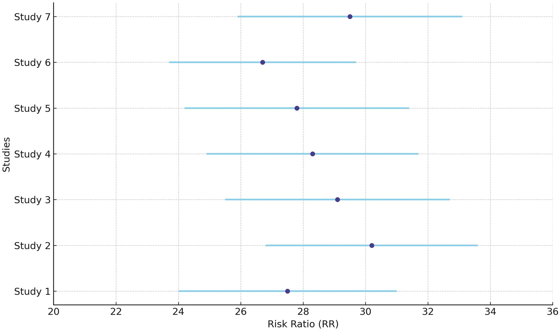 Forest plot showing risk ratios (RR) for seven studies labeled Study 1 to Study 7. Each line represents a study, with horizontal blue lines indicating confidence intervals and purple dots marking the point estimates. Risk ratios range between 24 and 34 on the x-axis.