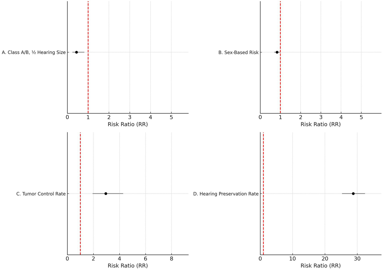 Four forest plots display risk ratios for different metrics. Plot A shows Class A/B, half hearing size. Plot B indicates sex-based risk. Plot C represents tumor control rate. Plot D depicts hearing preservation rate. Each plot has a vertical red dashed line at risk ratio one, with a horizontal line and black dot indicating the confidence interval and risk ratio value.