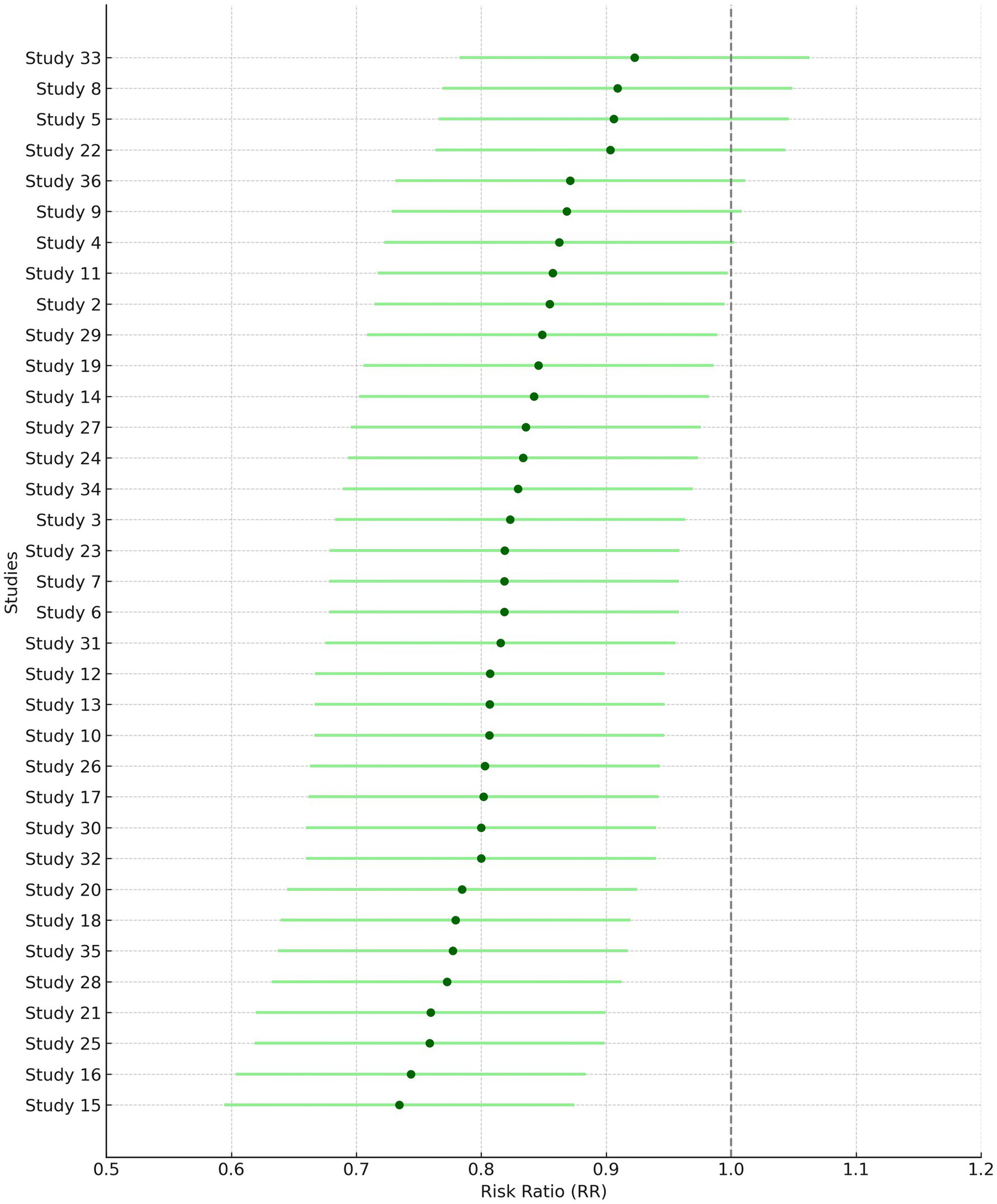 Forest plot with data from 36 studies showing risk ratios (RR) and confidence intervals. Dots represent study point estimates on a horizontal axis ranging from 0.5 to 1.2, with a dashed vertical line at RR=1. Most dots are below RR=1, indicating reduced risk, with varying confidence interval lengths.
