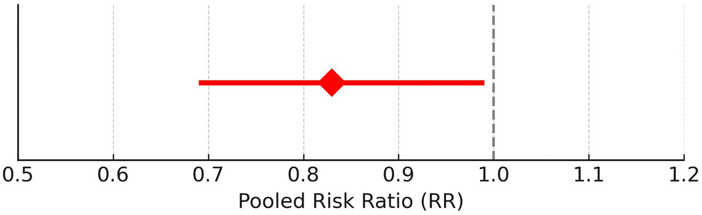 A forest plot displaying a pooled risk ratio (RR) with a red diamond at 0.8 on the horizontal axis, indicating the central estimate. The confidence interval spans from 0.6 to 1.0. Dashed vertical line marks the null value of 1.0.