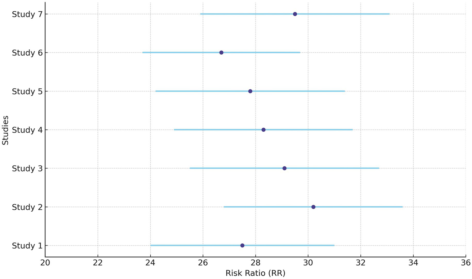 Forest plot showing risk ratios (RR) for seven studies labeled Study 1 to Study 7. Each line represents a study, with horizontal blue lines indicating confidence intervals and purple dots marking the point estimates. Risk ratios range between 24 and 34 on the x-axis.