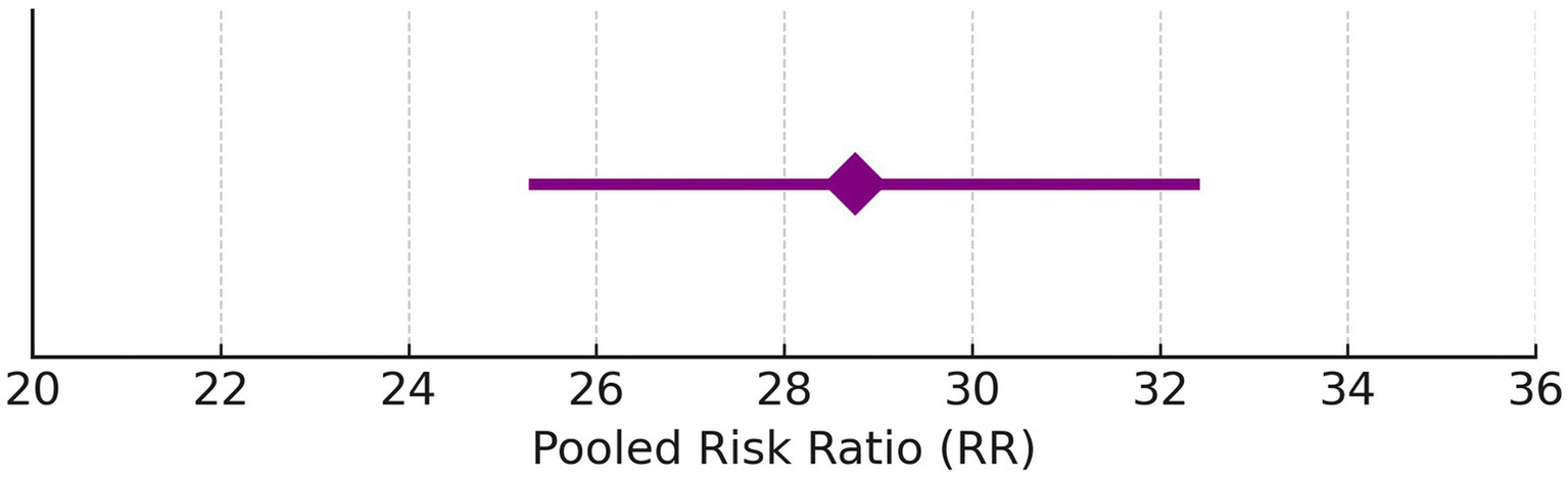 Chart displaying a pooled risk ratio, with a horizontal purple line and diamond marker at the center. The scale ranges from 20 to 36, with the diamond positioned near 28, indicating the estimated risk ratio.
