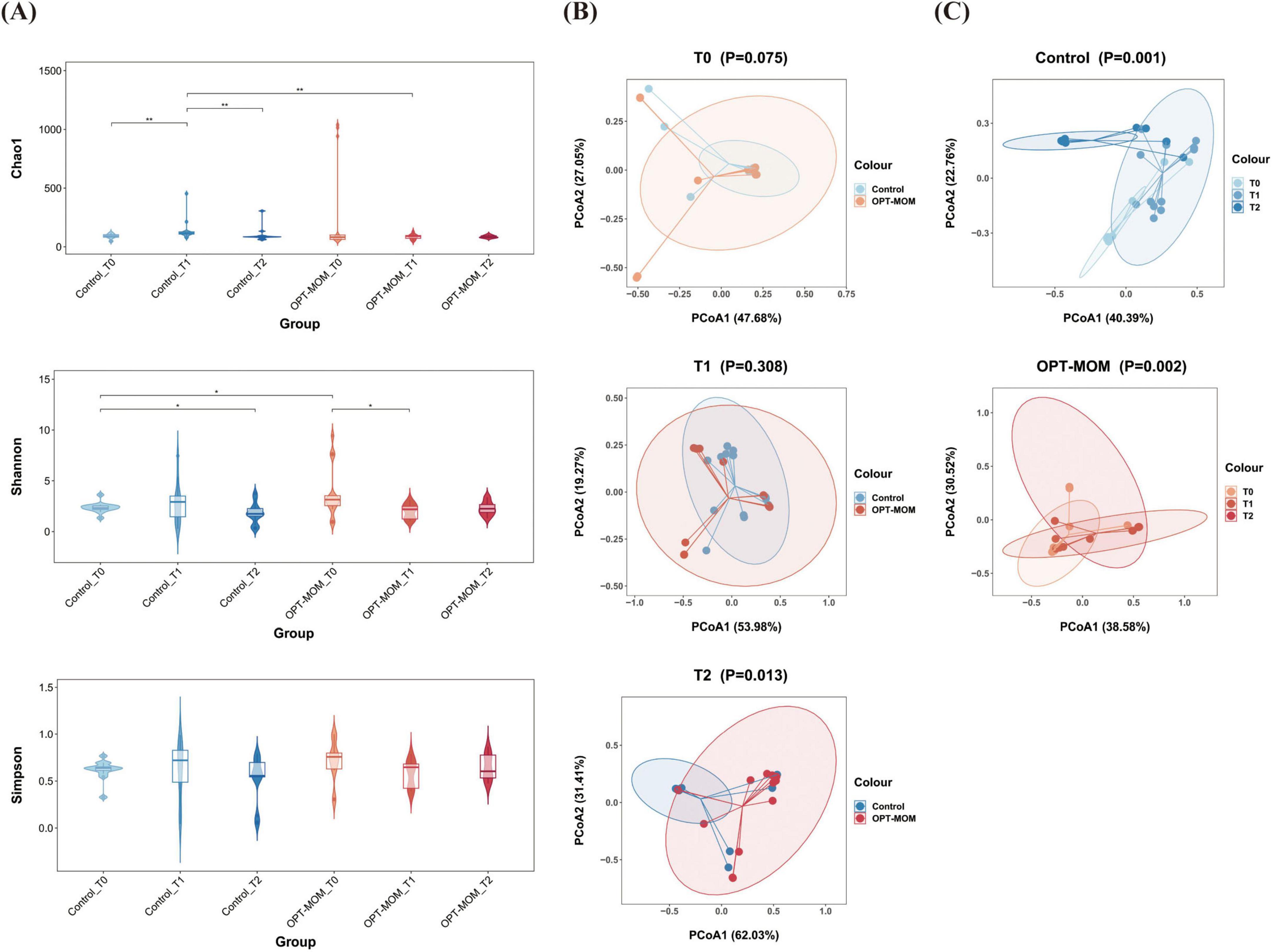 Three data panels depict group differences in microbiome diversity and composition. Panel A shows violin plots of Chao1, Shannon, and Simpson diversity indices across six groups, with significant differences marked. Panel B presents PCoA plots at T0, T1, and T2, comparing Control and OPT-MOM groups with p-values. Panel C displays PCoA plots for Control and OPT-MOM with separate temporal analysis, showing grouping and p-values indicating differences in microbiome composition over time.