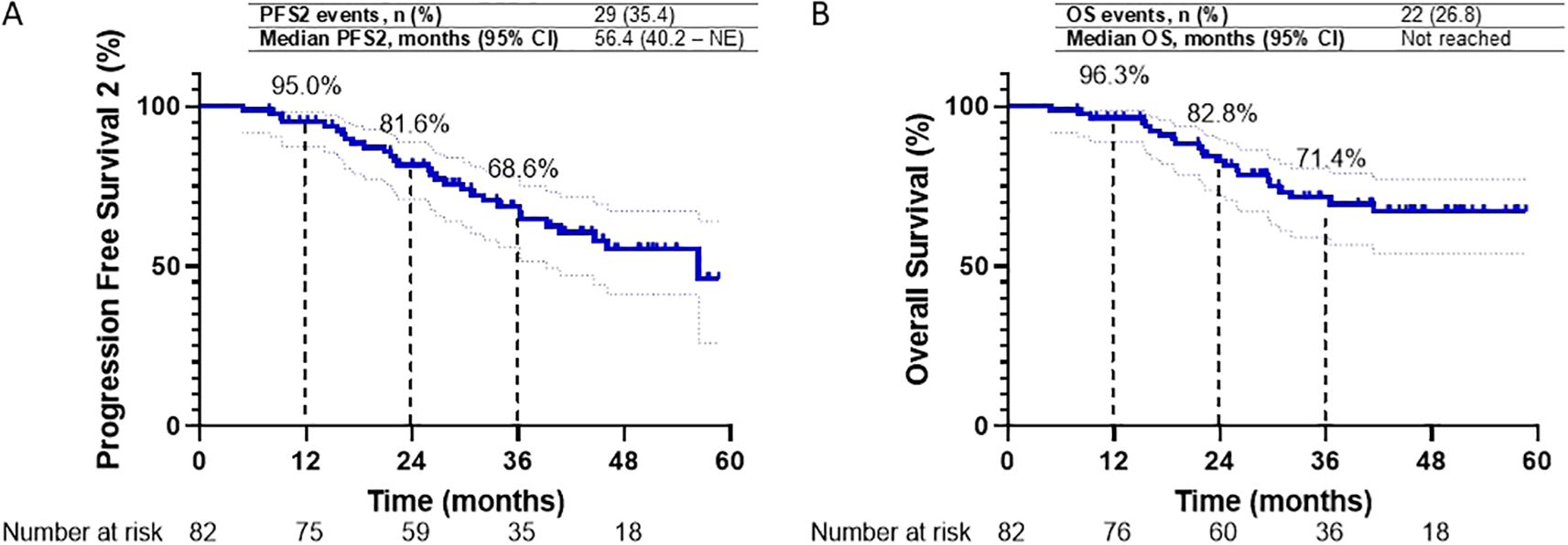 Kaplan-Meier survival curves for Progression Free Survival2 (PFS2) and Overall Survival (OS) in the overall study cohort are presented. Graph A depicts PFS2 over 60 months, with 1-, 2-, and 3-year PFS2 rates of 95.0%, 81.6%, and 68.6%, respectively. Graph B illustrates OS over the same period, with 1-, 2-, and 3-year OS rates of 96.3%, 82.8%, and 71.4%, respectively.