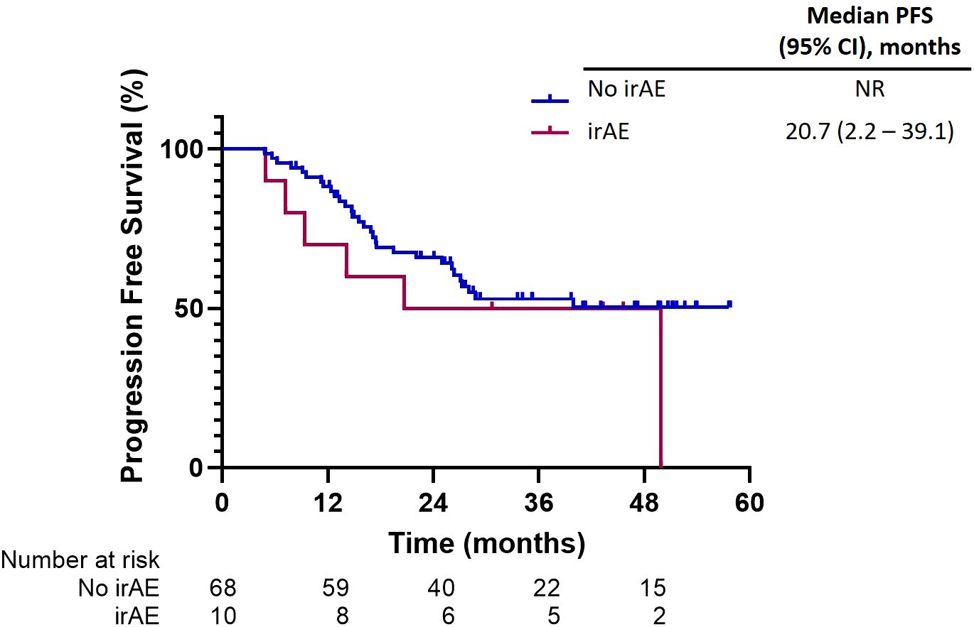 Kaplan-Meier graph showing progression-free survival over 60 months. Two groups are compared: “No irAE” in blue and “irAE” in red. The blue line indicates no median progression-free survival (NR), while the red line shows a median survival of 20.7 months with a 95% con!dence interval of 2.2 to 39.1. The number at riskdeclines over time for each group.