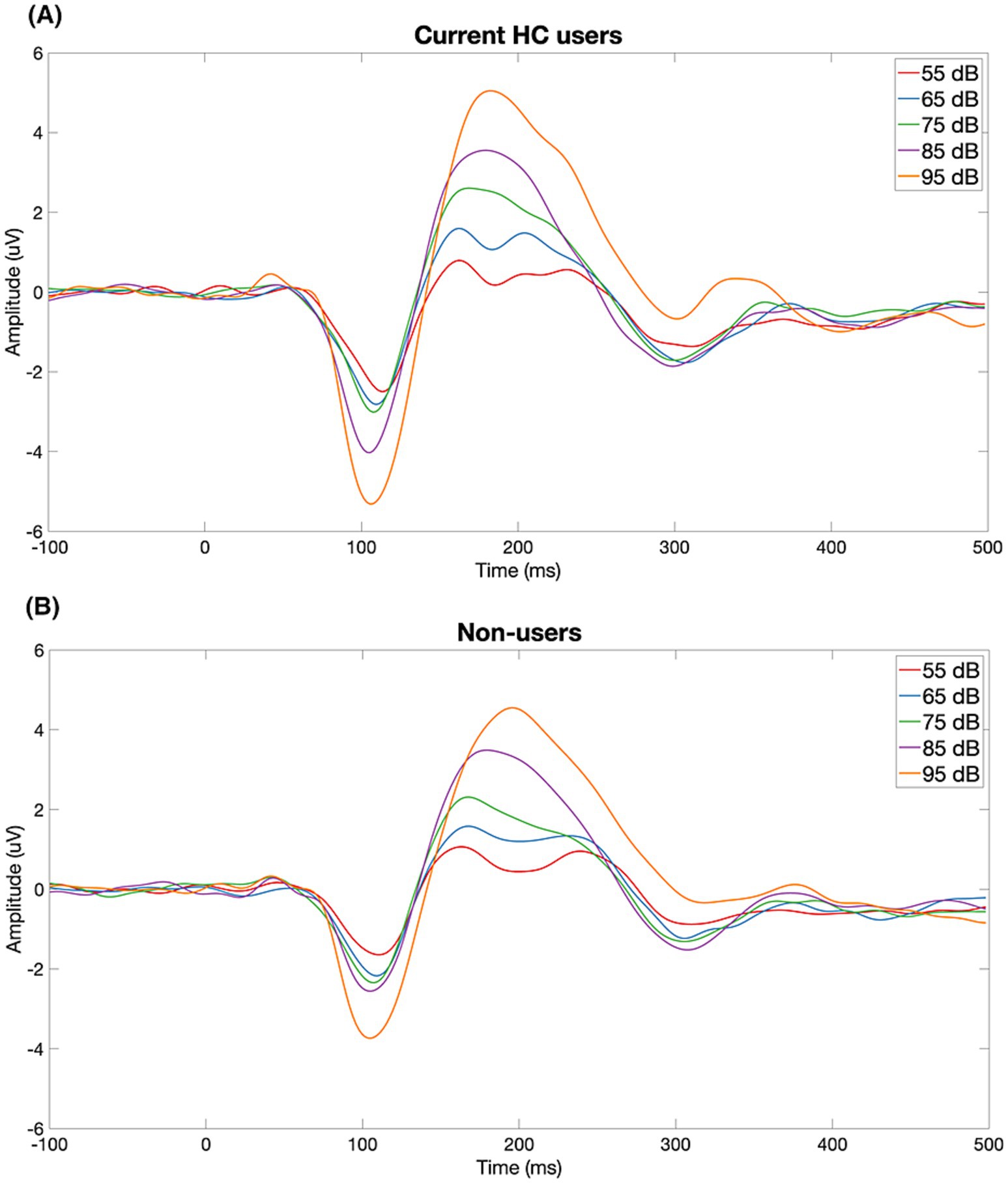 Two waveform graphs labeled (A) and (B) show amplitude over time for different decibel levels. Graph (A) represents current HC users, and graph (B) represents non-users. Both graphs display lines for 55, 65, 75, 85, and 95 decibels, with amplitude measured in microvolts and time in milliseconds. The lines illustrate variations in response to different sound levels.