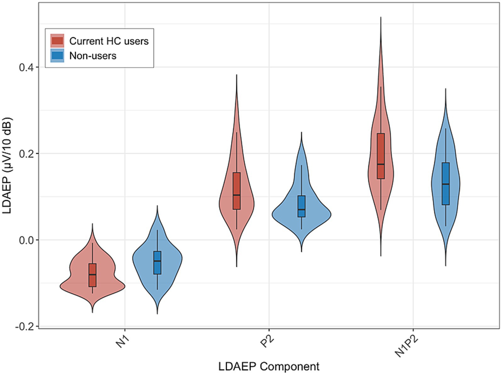 Violin plot comparing LDAEP (microvolts per ten decibels) across components N1, P2, and N1/P2 for current HC users (red) and non-users (blue). Each plot shows distribution and box plot within.