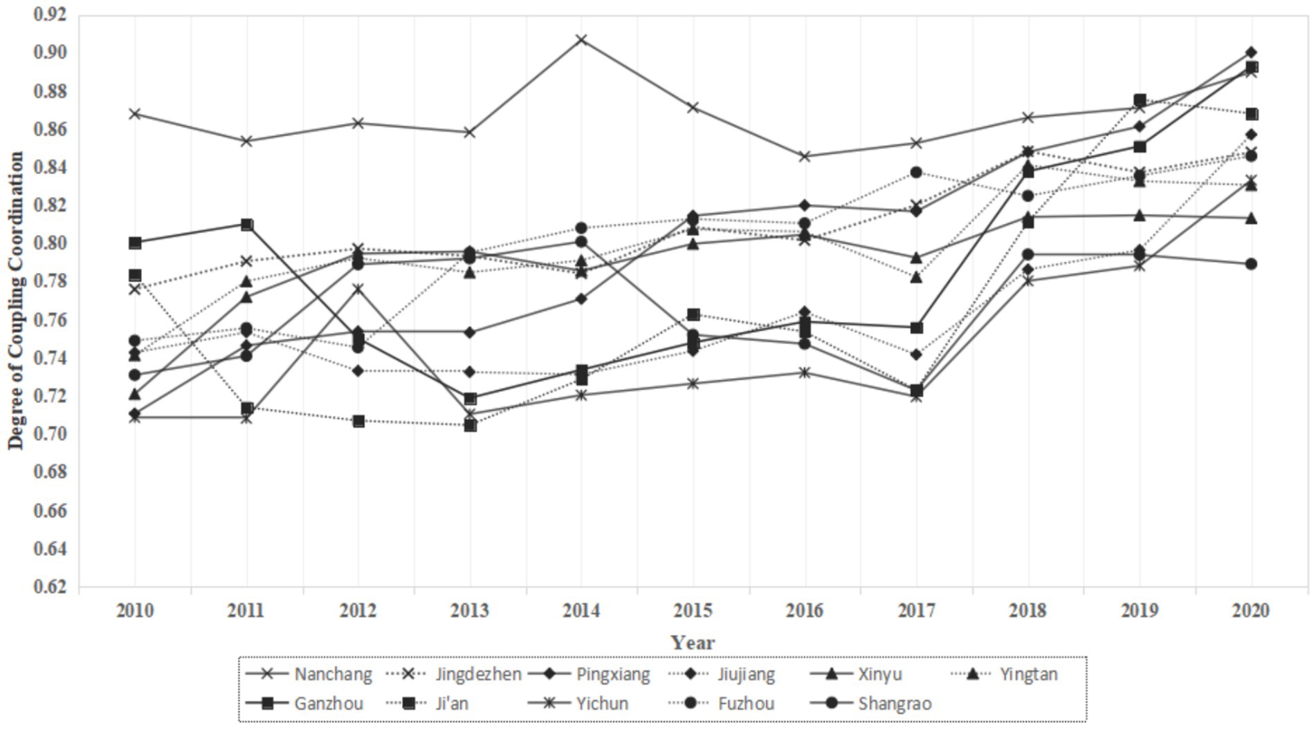 Line graph showing the degree of coupling coordination for multiple cities from 2010 to 2020. Nanchang generally has the highest values, while other cities like Ji'an, Ganzhou, and Yichun show fluctuations with overall upward trends. Values range from 0.62 to 0.92.