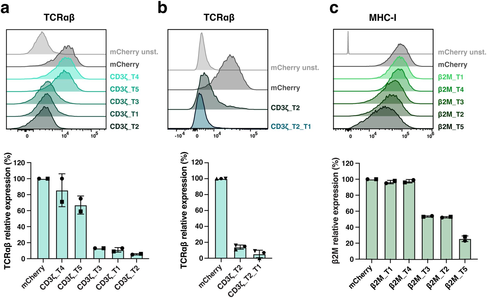 Flow cytometry and bar graphs depict expression data. Panel a shows TCRαβ expression with overlayed histograms and a bar graph comparing mCherry and CD3ζ variants. Panel b displays similar data with CD3ζ_T2 and CD3ζ_T2_T1. Panel c presents MHC-I expression with β2M variants. Histograms visualize fluorescence intensity, and bar graphs show relative expression percentages.