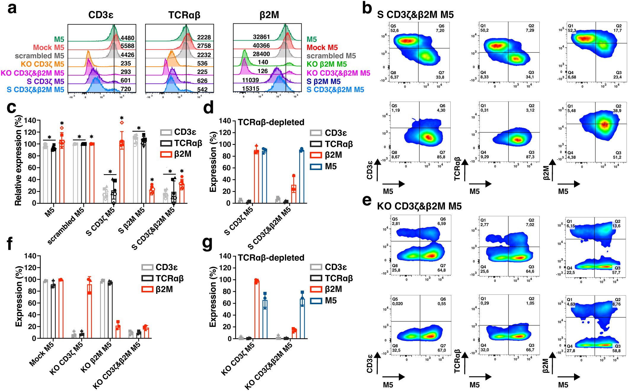 Flow cytometry analysis of CD3ε, TCRαβ, and β2M expression in various experimental conditions including mock, scrambled, knockout (KO), and silenced (S) cells. Panels a to g display histograms, dot plots, and bar graphs comparing expression levels under different treatments, highlighting effects of gene manipulations on receptor expression.