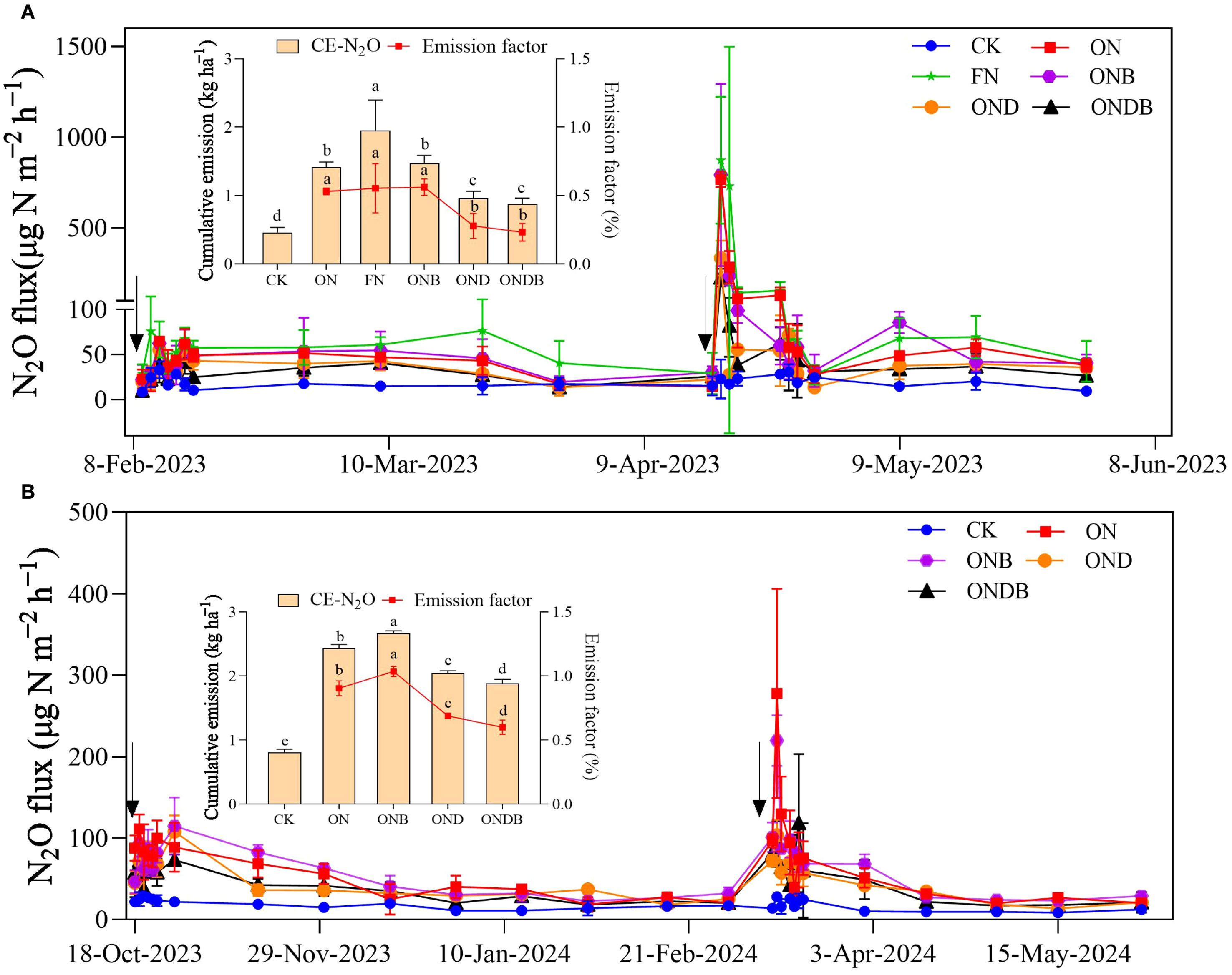 Line graphs labeled A and B show N₂O flux over time from February to June 2023 and October 2023 to May 2024. Different treatments are color-coded: CK (blue), ON (red), FN (green), ONB (purple), OND (orange), and ONDB (black). Peaks in flux are observed in April 2023 and March 2024. Insets display bar graphs comparing cumulative emissions and emission factors, with CE-N₂O in beige bars and emission factor in red points, indicating variable differences across treatments.