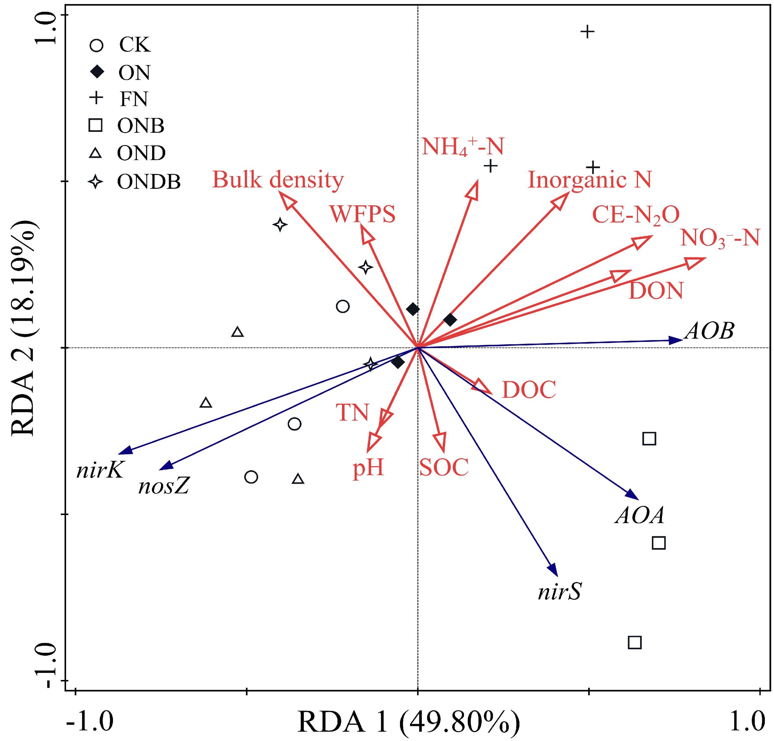 Redundancy analysis (RDA) biplot showing relationships between samples and environmental variables. RDA 1 explains 49.80% variance and RDA 2 explains 18.19%. Samples are represented by different shapes: circles (CK), diamonds (ON), crosses (FN), squares (ONB), triangles (OND), and stars (ONDB). Red arrows indicate environmental variables like bulk density, NH4+-N, and inorganic N. Blue arrows represent microbial activities such as nirK and AOA.