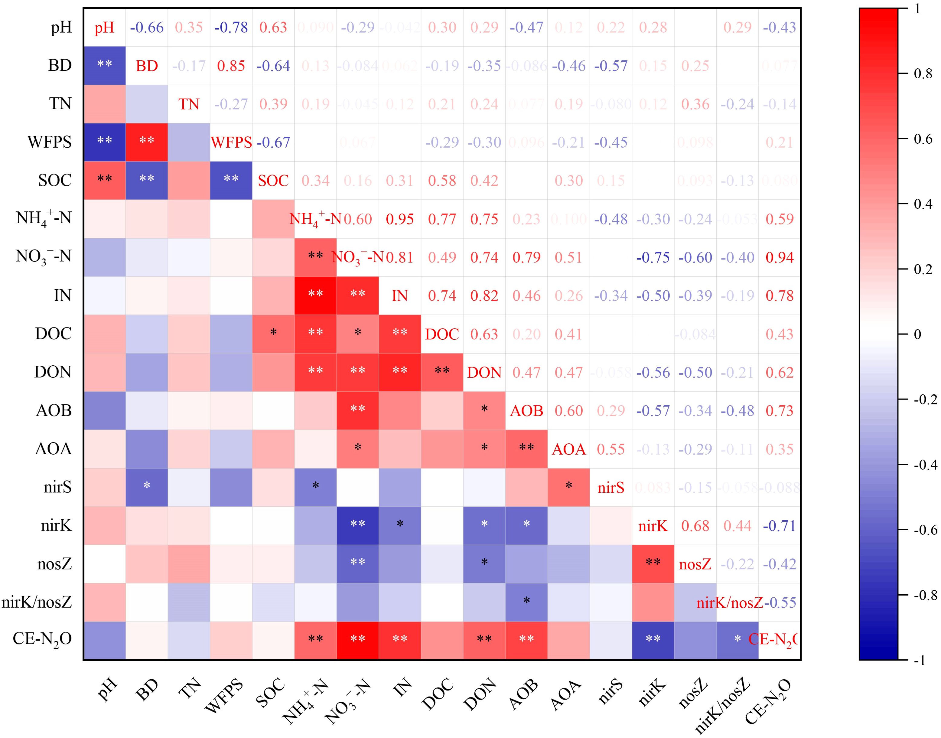Correlation matrix heatmap displaying relationships between various soil and environmental parameters. Positive correlations are shown in red, negative correlations in blue, with intensity indicating strength. Key parameters include pH, BD, TN, and others related to soil chemistry. Stars denote significance levels, with a color gradient bar on the right ranging from negative one to one.