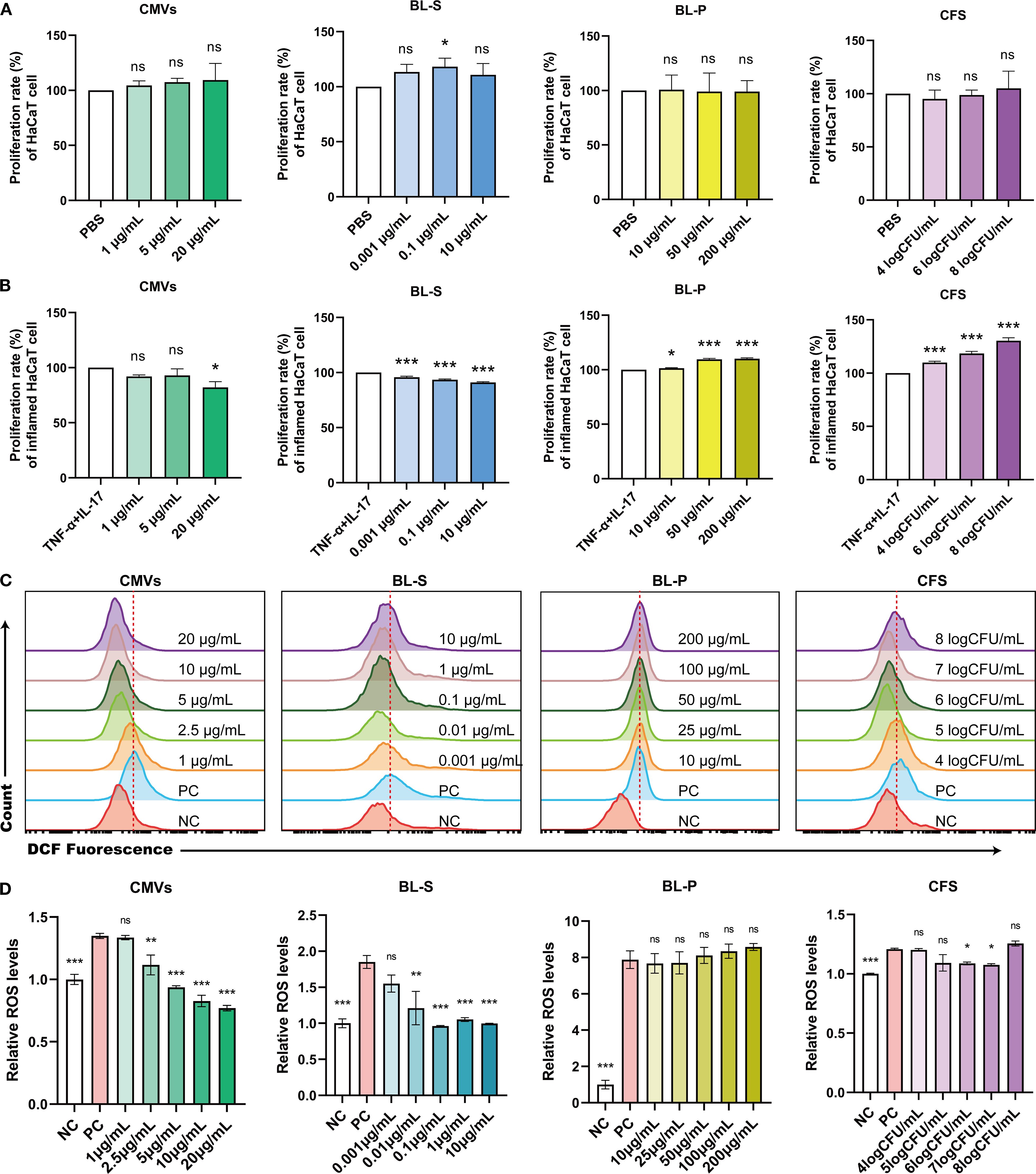 This figure examines the effects of L. plantarum components (CMVs, BL-S, BL-P, CFS) on keratinocyte proliferation and oxidative stress through proliferation assays and ROS measurement. Panels A and B show bar graphs of keratinocyte proliferation rates under basal conditions (A) and under inflammatory stimulation with TNF-α/IL-17 (B). Panels C and D present flow cytometry analyses of intracellular ROS levels in inflamed keratinocytes treated with different components. Results demonstrate that CMVs and BL-S significantly inhibit TNF-α/IL-17-induced hyperproliferation (B) and reduce ROS levels (C-D), while BL-P and CFS show minimal suppression or promotive effects.