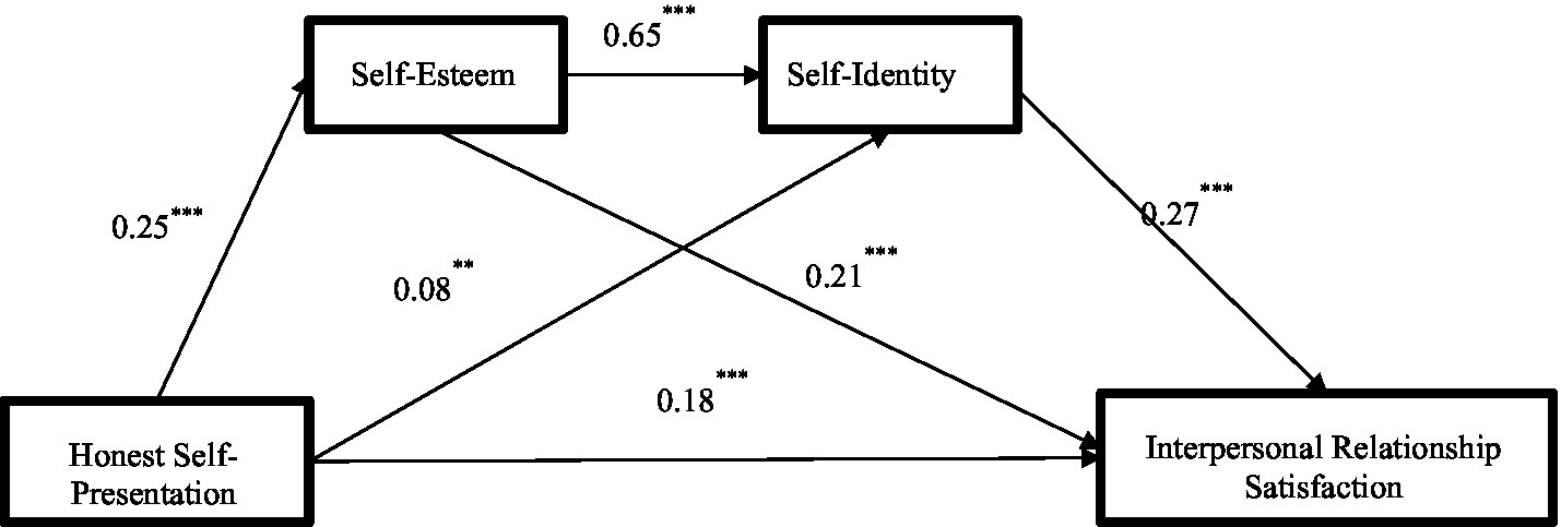 Diagram showing mediation relationships between four variables Honest Self-Presentation, Self-Esteem, Self-Identity, and Interpersonal Relationship Satisfaction. Arrows indicate influences, with coefficients: Honest Self-Presentation to Self-Esteem (0.25), Self-Esteem to Self-Identity (0.65), Self-Identity to Interpersonal Relationship Satisfaction (0.27), and Honest SelfPresentation directly to Interpersonal Relationship Satisfaction (0.18). Additional paths include Honest Self-Presentation to Self-Identity (0.08) and Self-Esteem to Interpersonal Relationship Satisfaction (0.21). Each path is marked with significance levels.