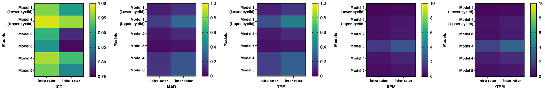 Five heat maps visualize the results of different metrics used to evaluate reliability, including lCC, MAD, TEM, REM, and rTEM. Each heat map shows the intra-rater and inter-rater reliability of the volume measurements for the five models affixed to the periorbital region, with color scales indicating performance levels.