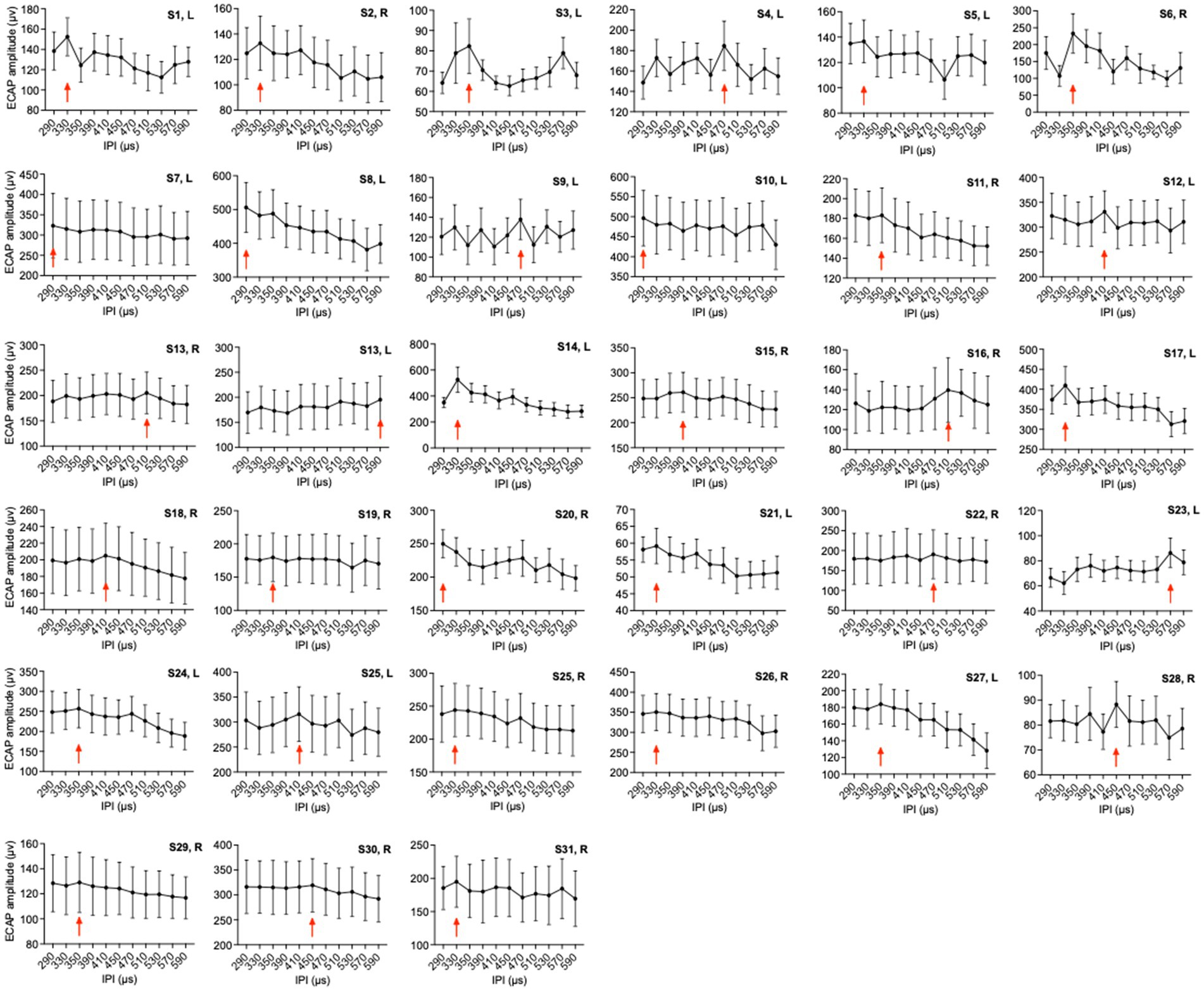 A grid of thirty-one line graphs displays ECP amplitude (microvolts) against IPI (microseconds) for different subjects labeled S1 to S31. Each graph shows data for the left or right side, indicated by ‘L’ or ‘R’. Error bars are present, and red arrows mark significant points on the x-axis, varying across charts. Patterns and trends differ among graphs.