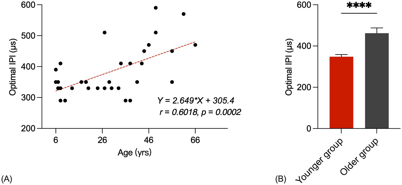 Scatter plot (A) showing a positive correlation between age and optimal IPI in microseconds, with a regression line, equation \(Y = 2.649X + 305.4\), \(r = 0.6018\), \(p = 0.0002\). Bar graph (B) displaying higher optimal IPI for the older group compared to the younger group, with significance indicated by four asterisks.