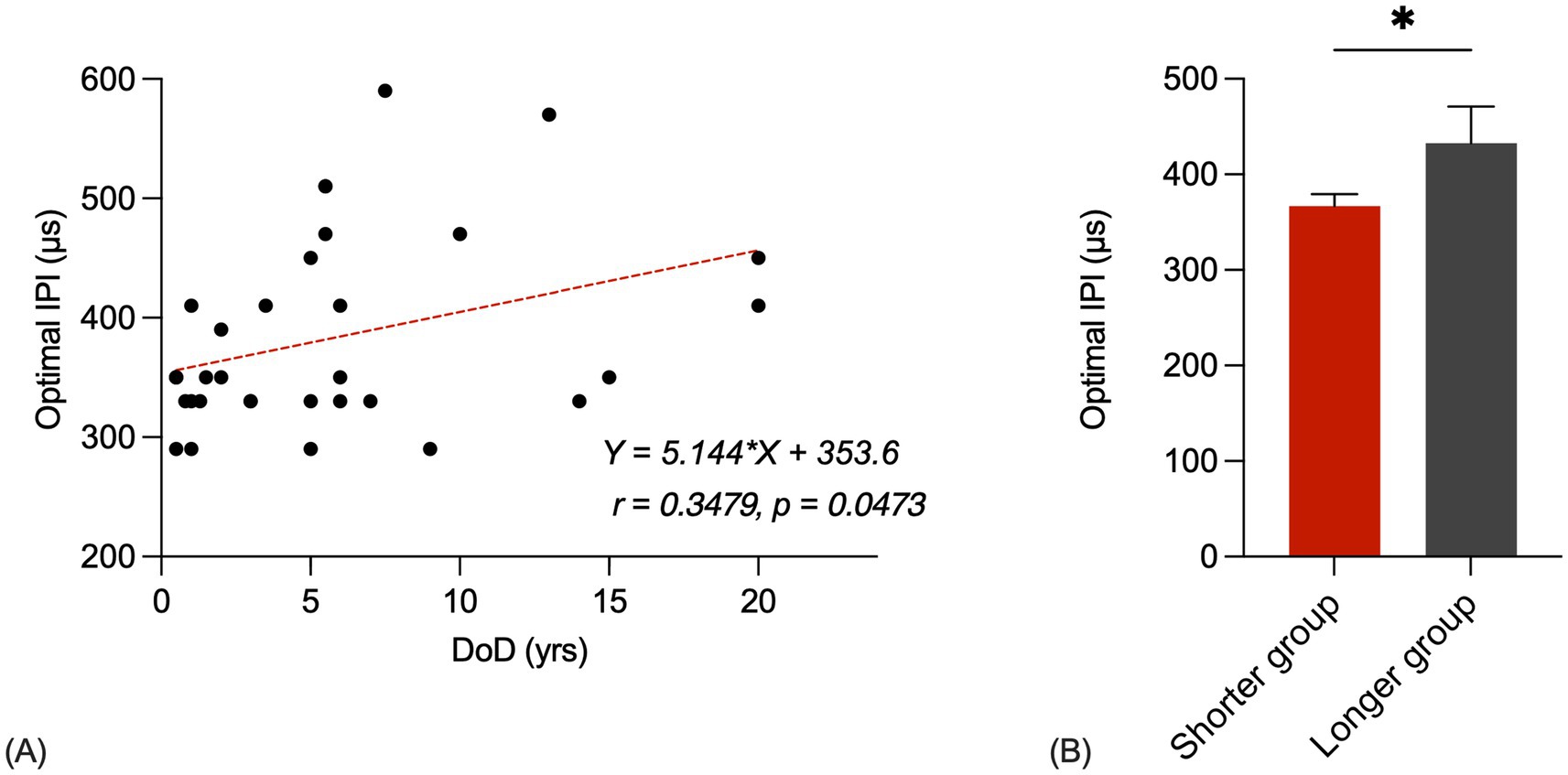 Scatter plot and bar graph showing optimal IPI values. (A) Scatter plot displays a positive correlation between optimal IPI and DoD (years) with a regression line (Y = 5.144*X + 353.6, r = 0.3479, p = 0.0473). (B) Bar graph compares optimal IPI for shorter and longer groups, with the longer group showing a higher value, indicated by an asterisk for statistical significance.