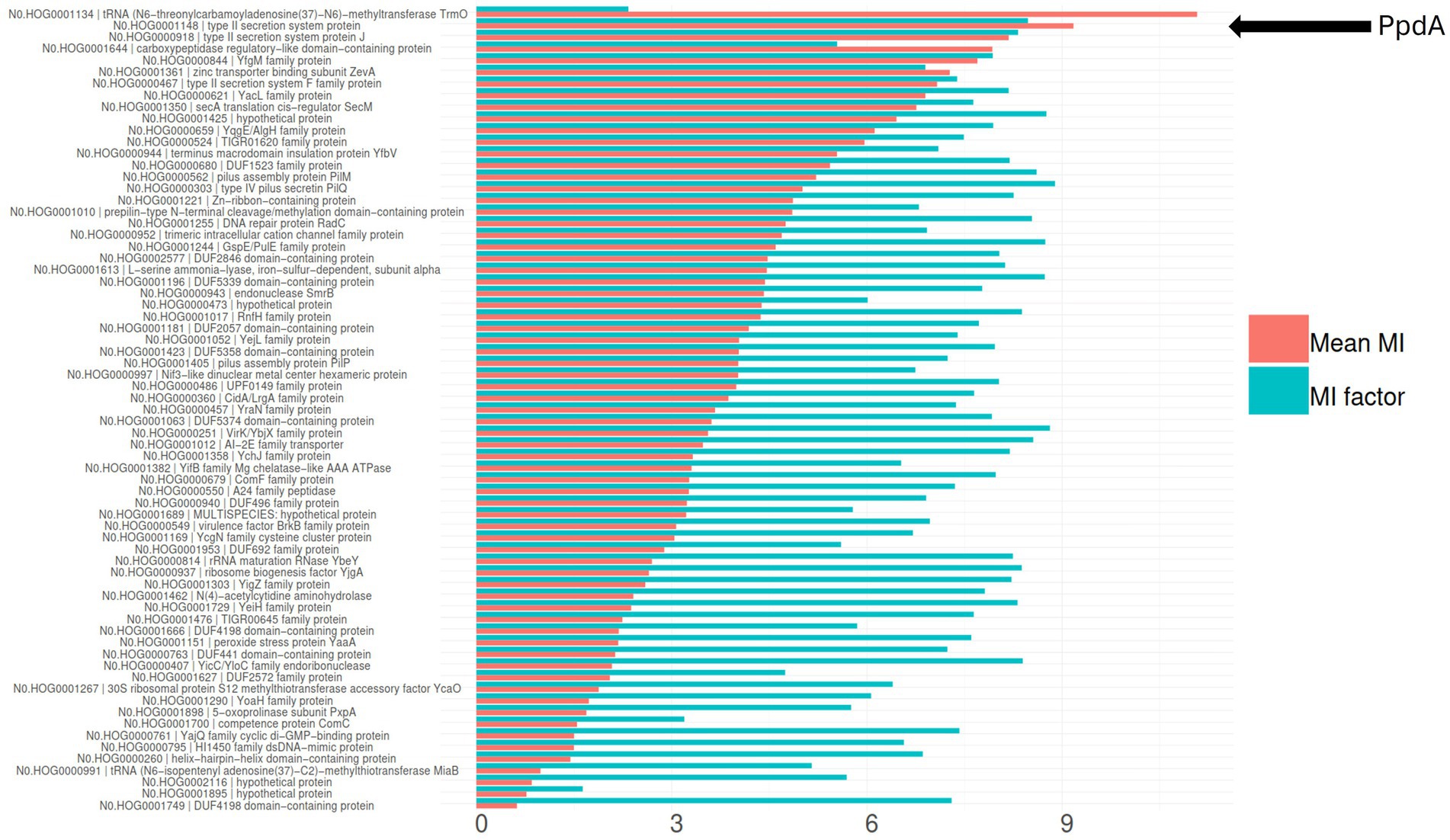Bar chart ranking various proteins by Mean MI and MI factor values. Proteins, such as TrmO and SecM, are listed on the vertical axis. The horizontal bars representing Mean MI are in red, while MI factor is in blue. A black arrow labeled “PpdA” is at the top, suggesting significance. The key to the right indicates color coding for Mean MI and MI factor.