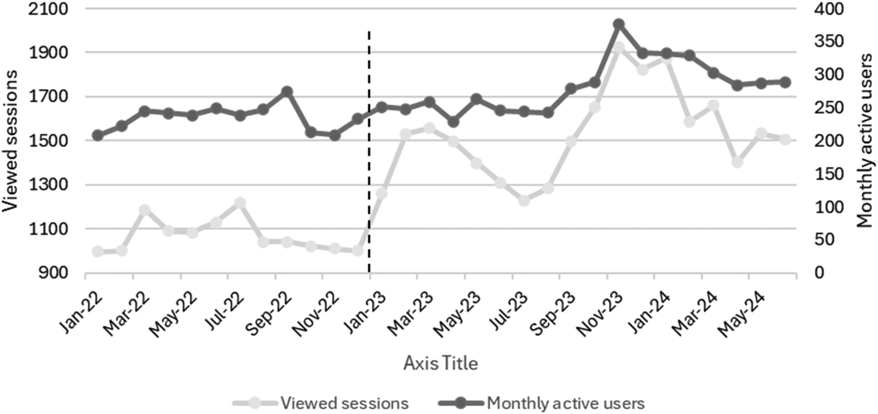 Line graph showing trends from January 2022 to May 2024. Dark line represents monthly active users, ranging from 300 to 400. Lighter line represents viewed sessions, varying between 1,100 and 1,700. Both lines show fluctuations with a notable increase around January 2023.