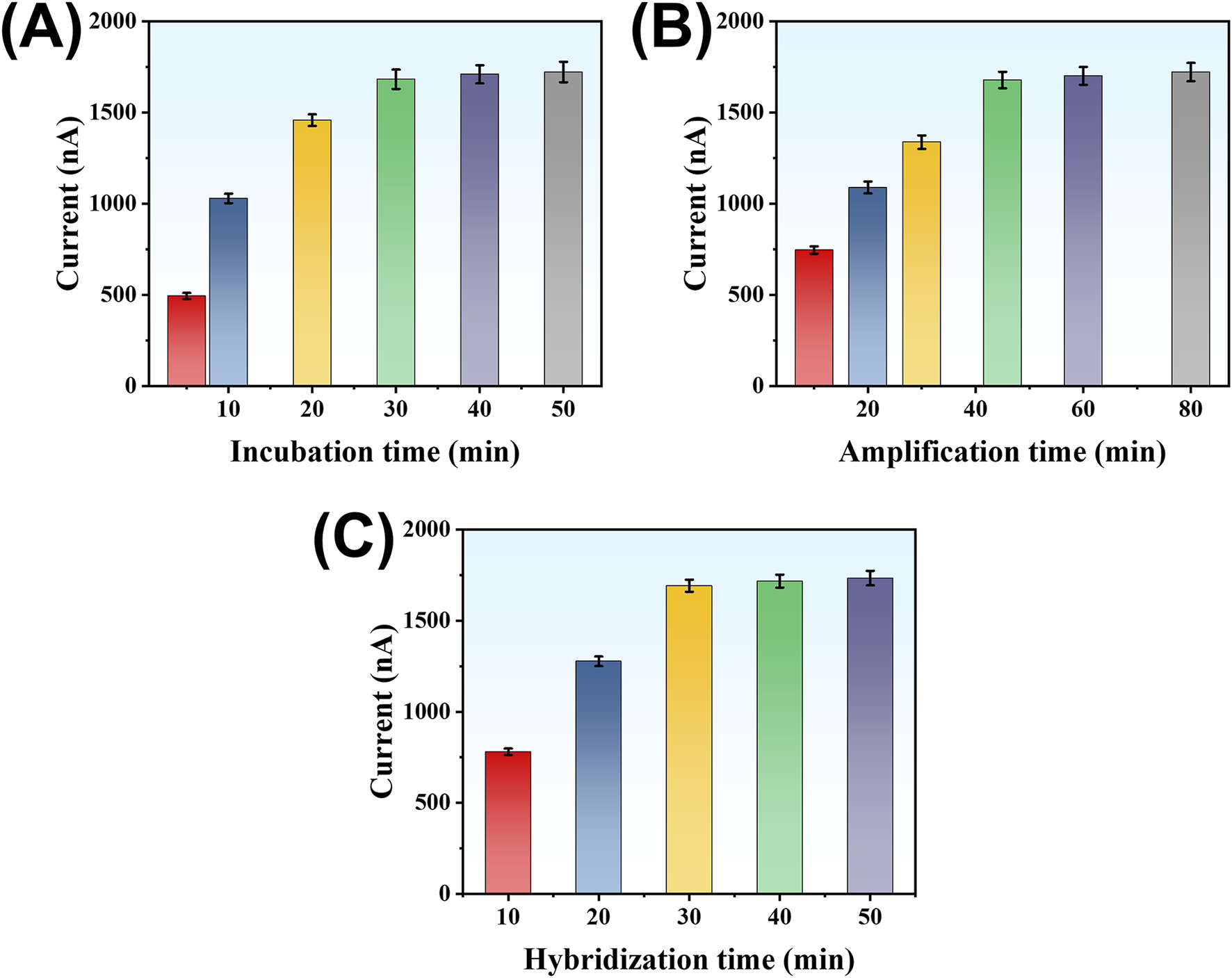 Bar charts labeled A, B, and C depict current measurements in nanoamperes against varying times. Chart A shows incubation times from ten to fifty minutes with increasing current. Chart B displays amplification times from twenty to eighty minutes, also showing increased current. Chart C illustrates hybridization times from ten to fifty minutes with similar patterns of current rise. Each chart has color-coded bars and error bars.