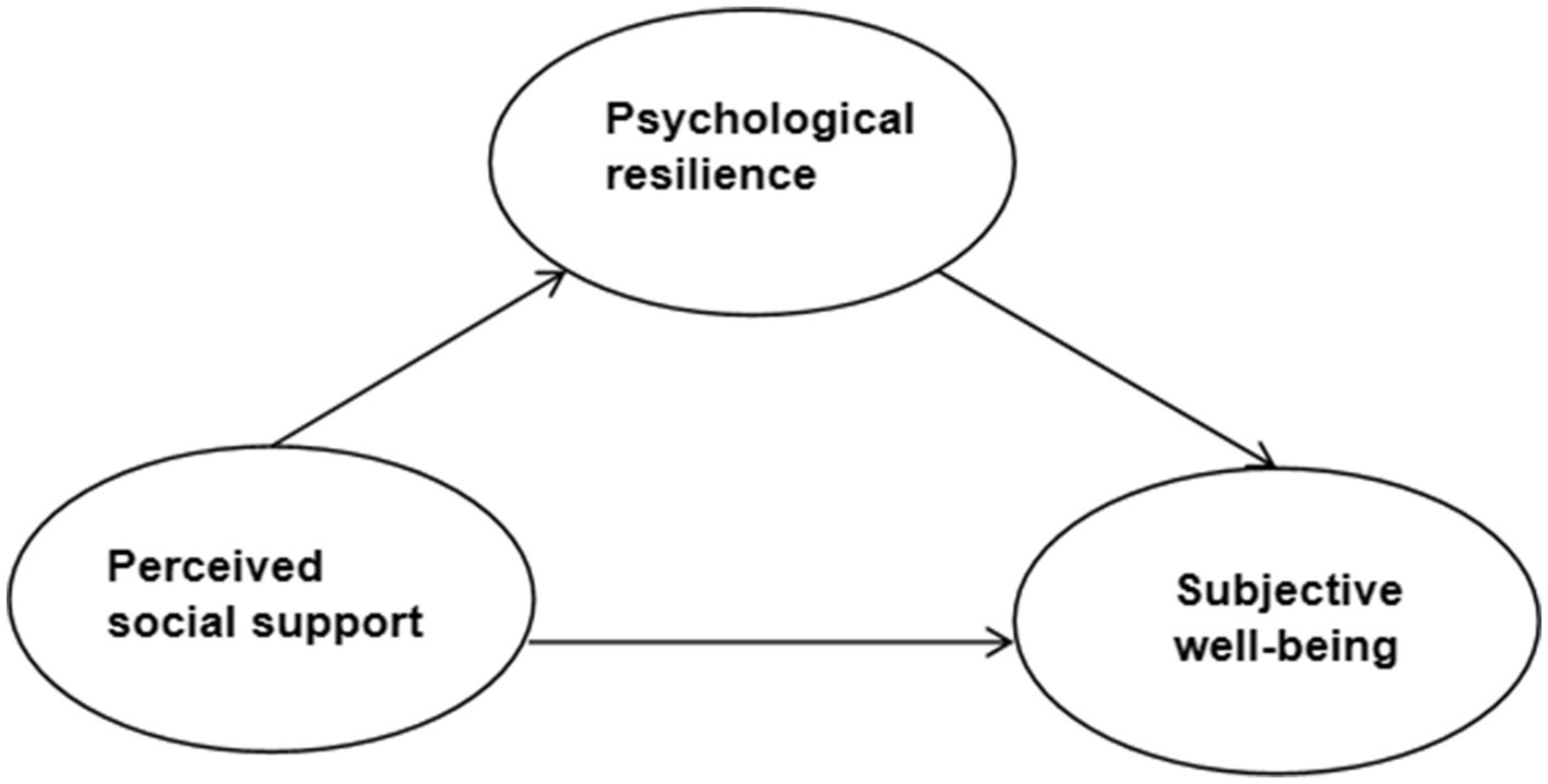 Flowchart illustrating relationships between three concepts: Perceived social support leads to psychological resilience, which leads to subjective well-being. Perceived social support also directly influences subjective well-being. Arrows indicate direction of influence.