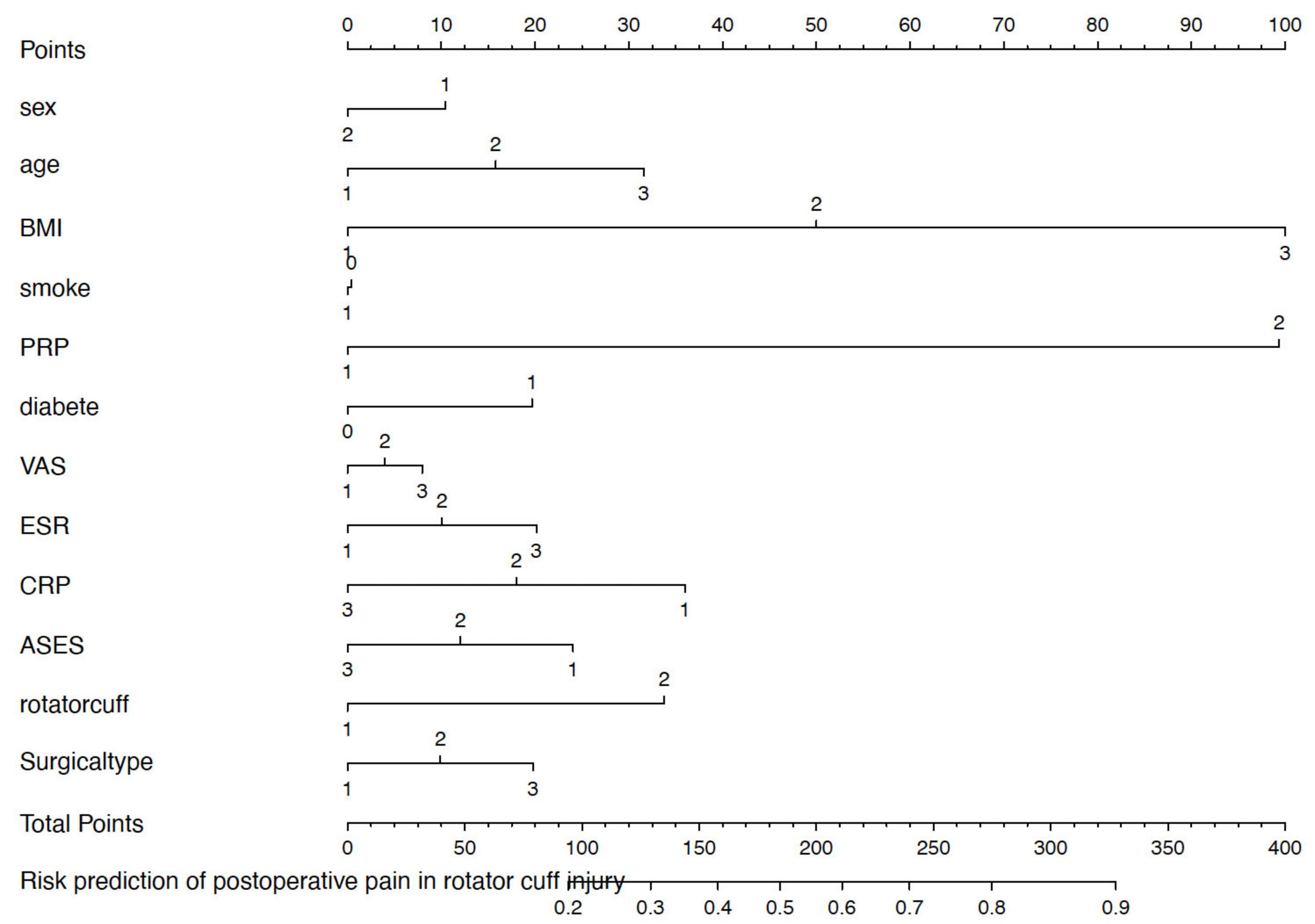 Nomogram for predicting postoperative pain risk in rotator cuff injury. Factors include sex, age, BMI, smoking, PRP, diabetes, VAS, ESR, CRP, ASES, rotator cuff condition, and surgical type. Points for each factor are aligned on a scale from 0 to 100, with total points indicating risk prediction from 0 to 1.