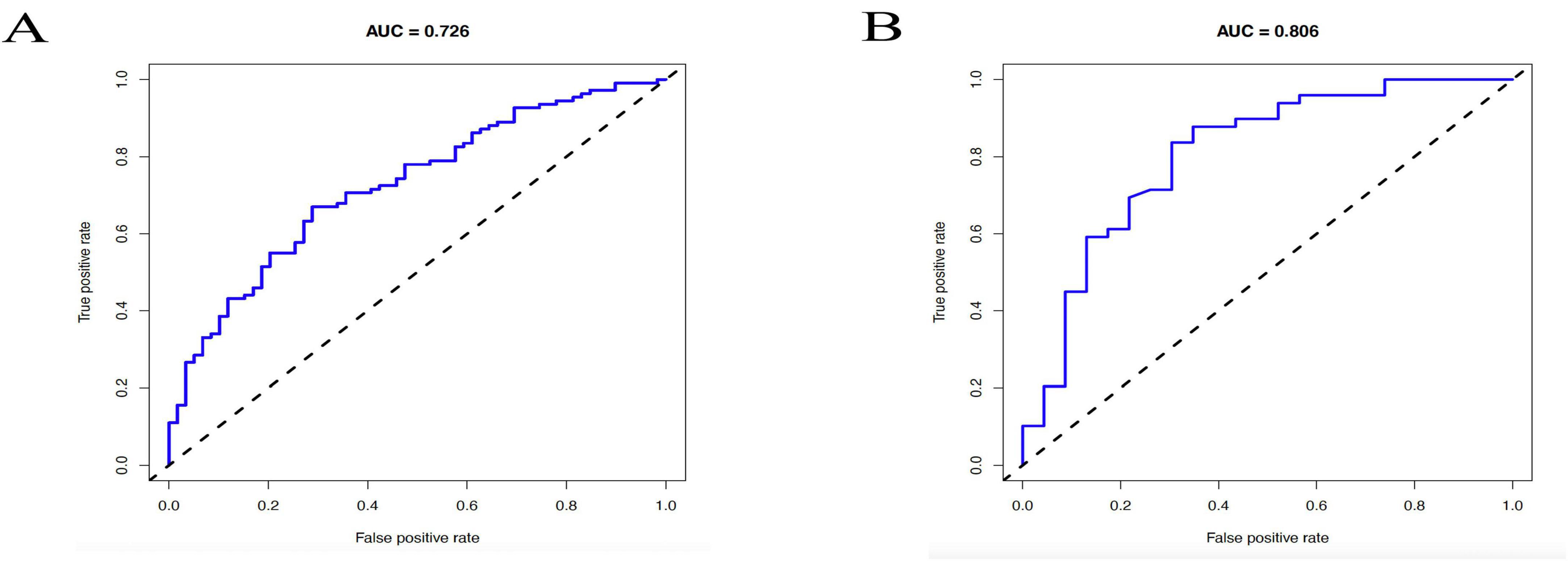 Two ROC curve graphs labeled A and B. Graph A has an AUC of 0.726, while Graph B has an AUC of 0.806. Both graphs show true positive rate against false positive rate, with a diagonal line representing random chance. Graph B shows better discrimination performance.
