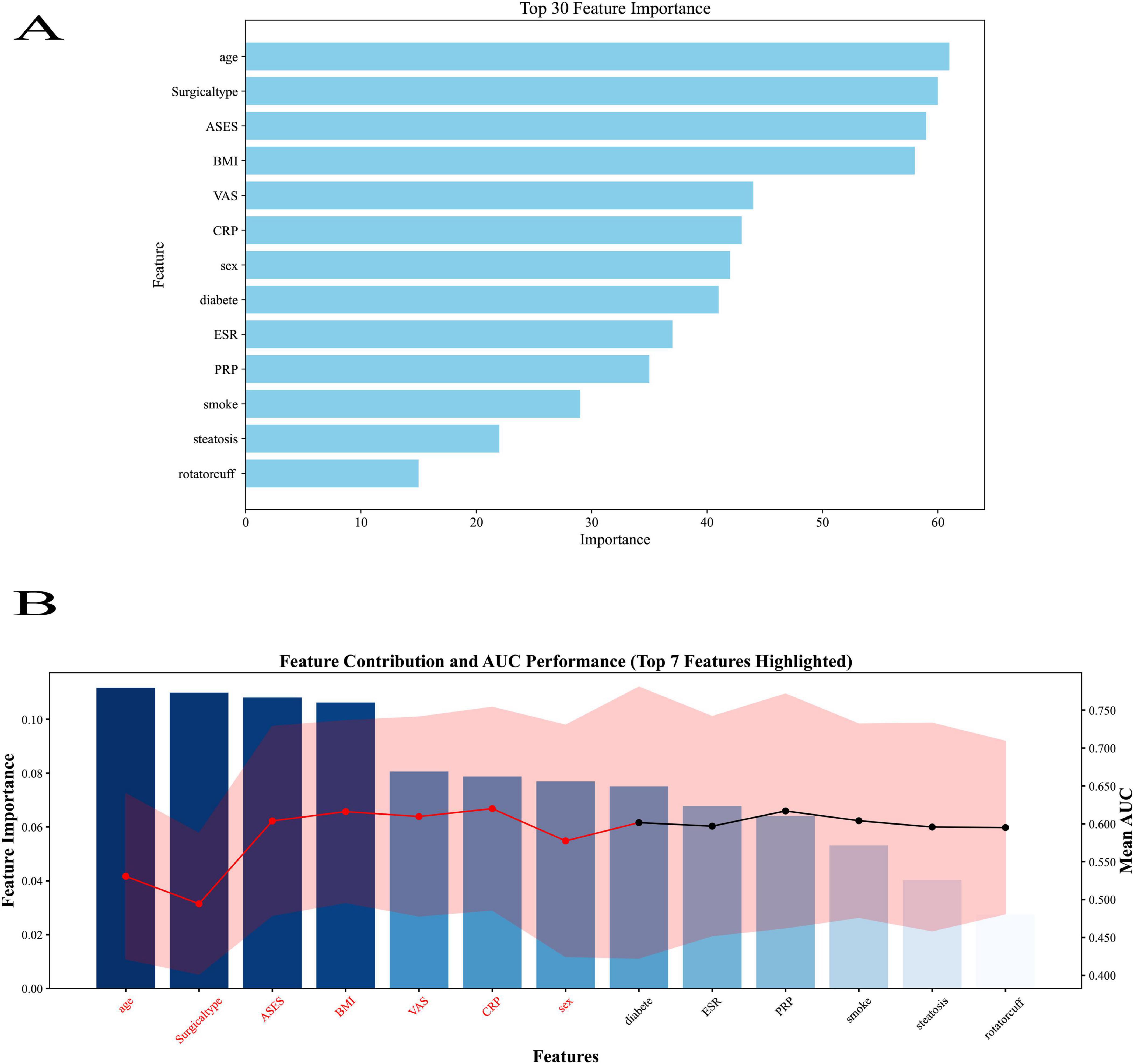 Two-panel figure summarizing feature importance for predicting postoperative pain relief. (A) Horizontal bar chart ranking the top 13 predictors from a LightGBM model; thicker bars indicate greater relative contribution. BMI, diabetes, and baseline ASES score rank highest, with PRP application also within the top tier. (B) Feature-wise performance plot showing mean AUC and 95% confidence intervals when each predictor is modeled individually, highlighting discriminative ability across variables. Together, the panels provide complementary views: model-derived importance versus standalone classification utility for each clinical predictor.
