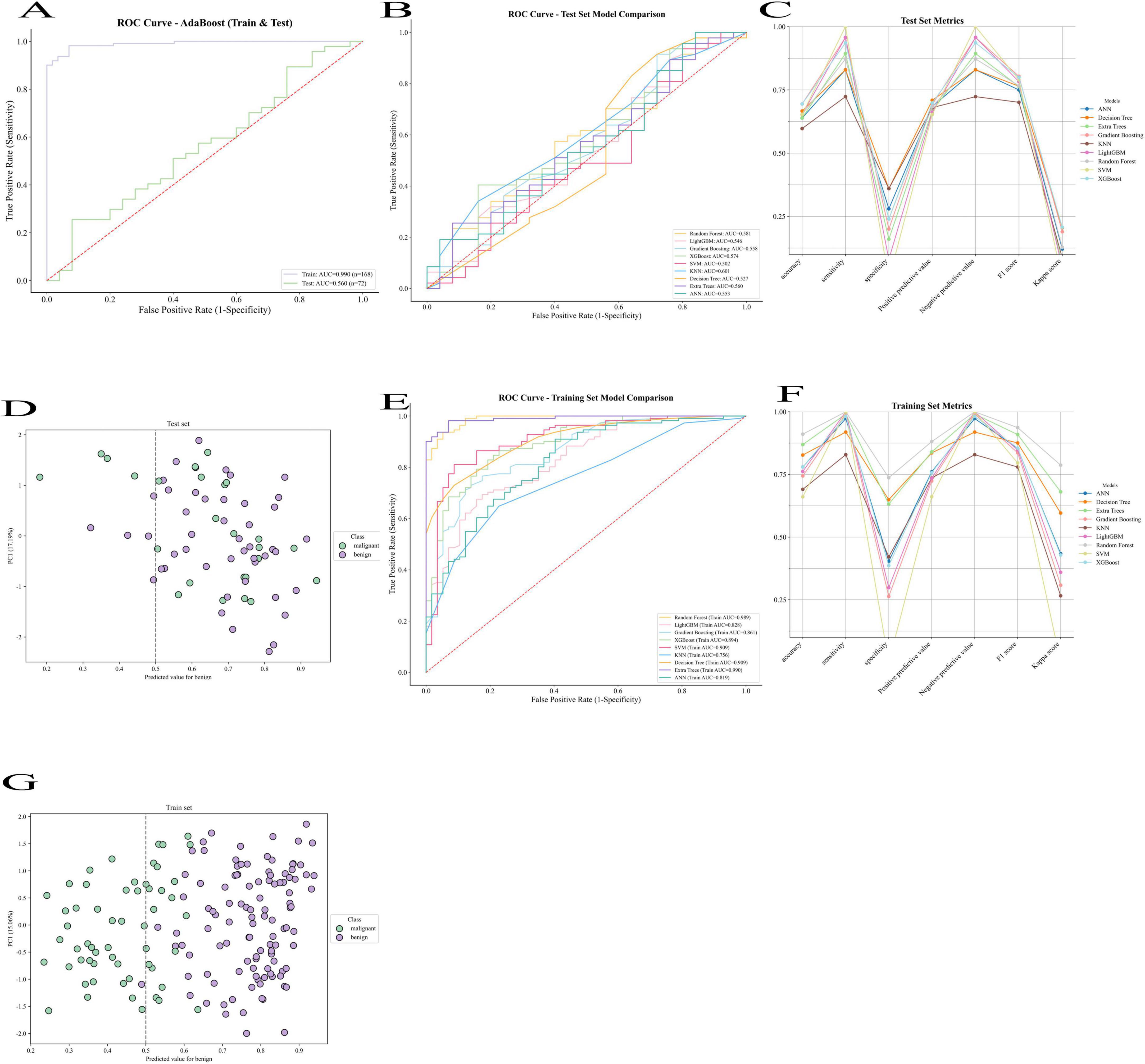 “A collection of graphs and plots for model evaluation and metrics: A. ROC Curve showing train and test sensitivity for AdaBoost. B. ROC Curve comparison of different models on the test set. C. Line graph displaying test set metrics across various models. D. Scatter plot of predicted versus actual values in the test set. E. ROC Curve comparison of models on the training set. F. Line graph of training set metrics across different models. G. Scatter plot of predicted versus actual values in the training set.”