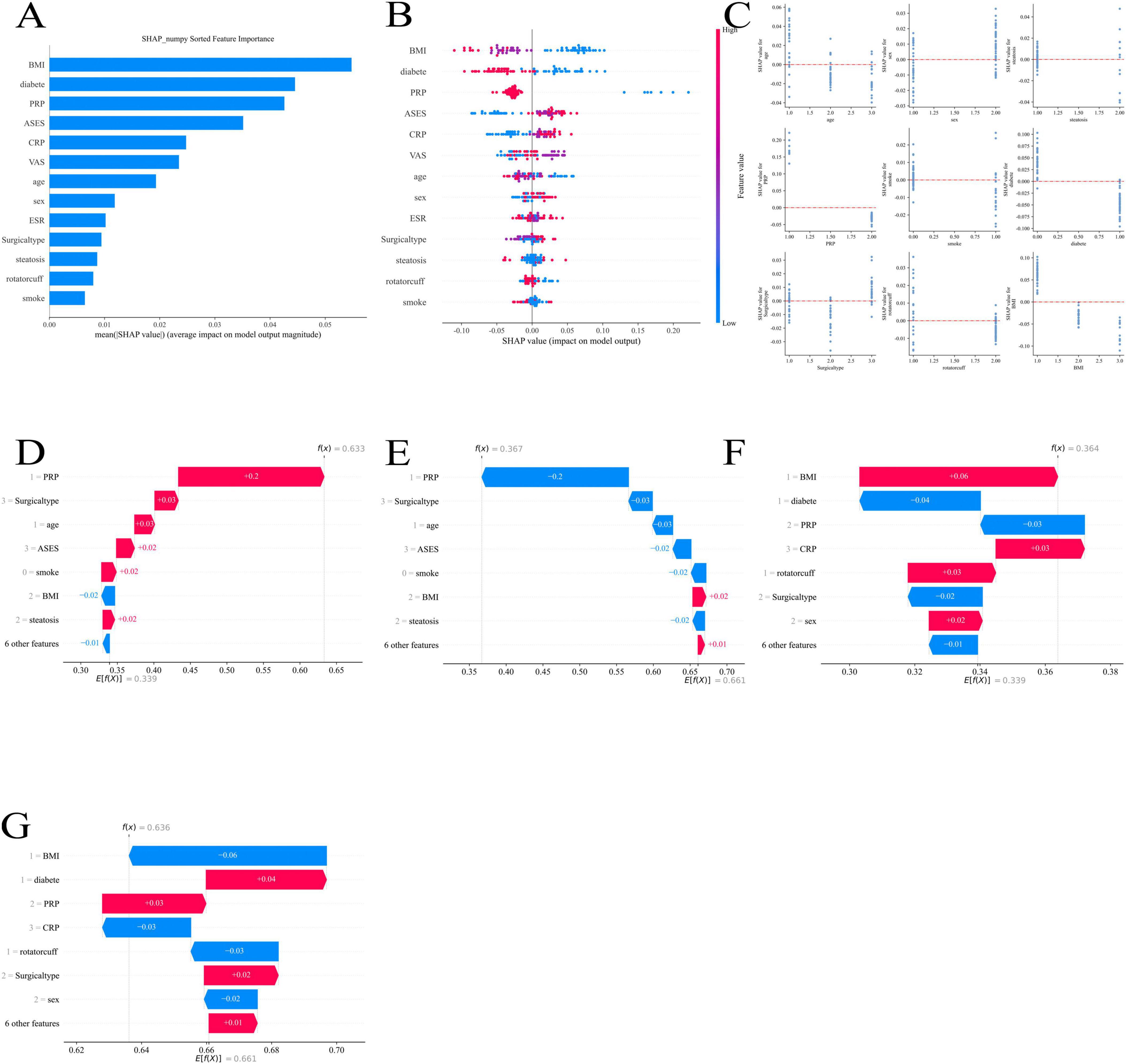 A series of charts and plots related to SHAP values and feature importance. Panel A displays a bar chart of average SHAP values, with features like BMI and diabetes showing high importance. Panel B presents a dot plot illustrating individual SHAP values across features. Panel C includes multiple line plots indicating feature interaction. Panels D, E, F, and G feature waterfall charts with SHAP values impacting different model predictions, highlighting features such as PRP, surgical type, age, and BMI. Red and blue colors depict the direction and magnitude of effects.