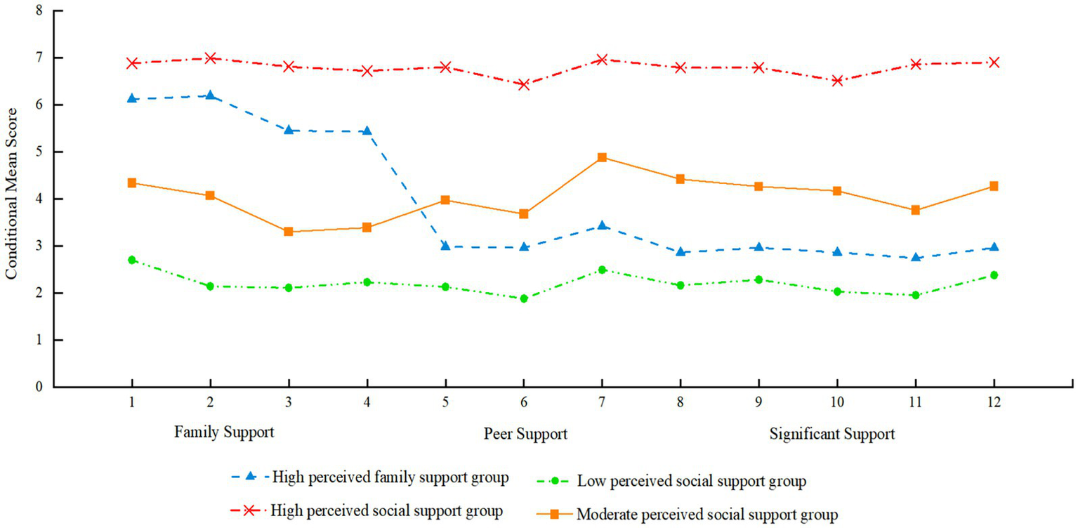 Line graph showing conditional mean scores on the y-axis and types of support on the x-axis, divided into family, peer, and significant support. Four lines represent different perceived social support groups: high (red), moderate (orange), low (green), and high family support (blue). The high social support group scores consistently higher, followed by moderate, high family, and low support groups.