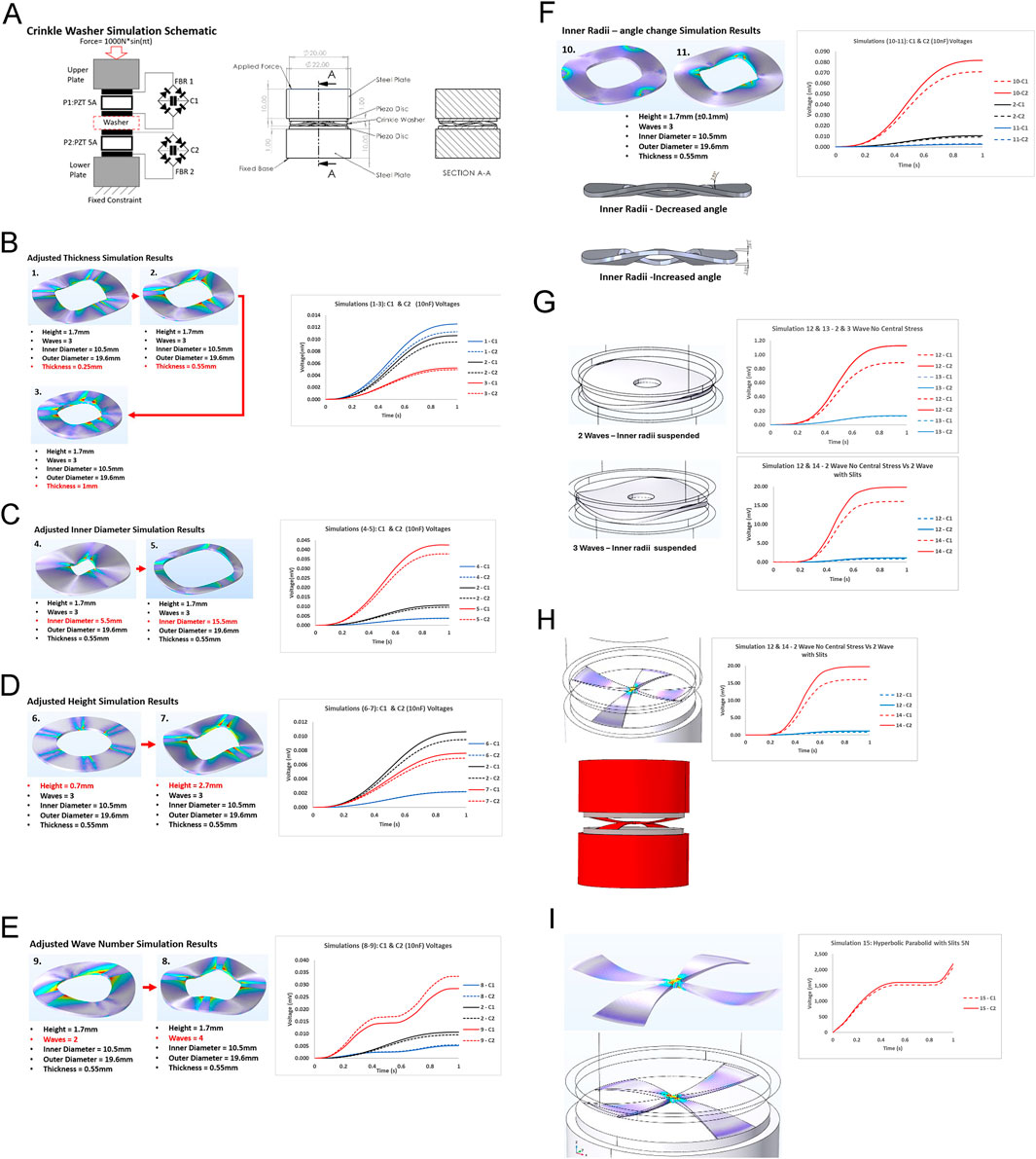 Crinkle washer simulation setup and results are presented in a multi-panel layout. Panel A describes the schematic for the simulation setup. Panels B to I present various simulation results with adjustments to thickness, inner diameter, height, wave number, and angle. Each panel includes 3D model images and graphs depicting simulation voltages under the adjustments. The graphs compare different configurations, illustrating changes in performance metrics like voltage response over time.