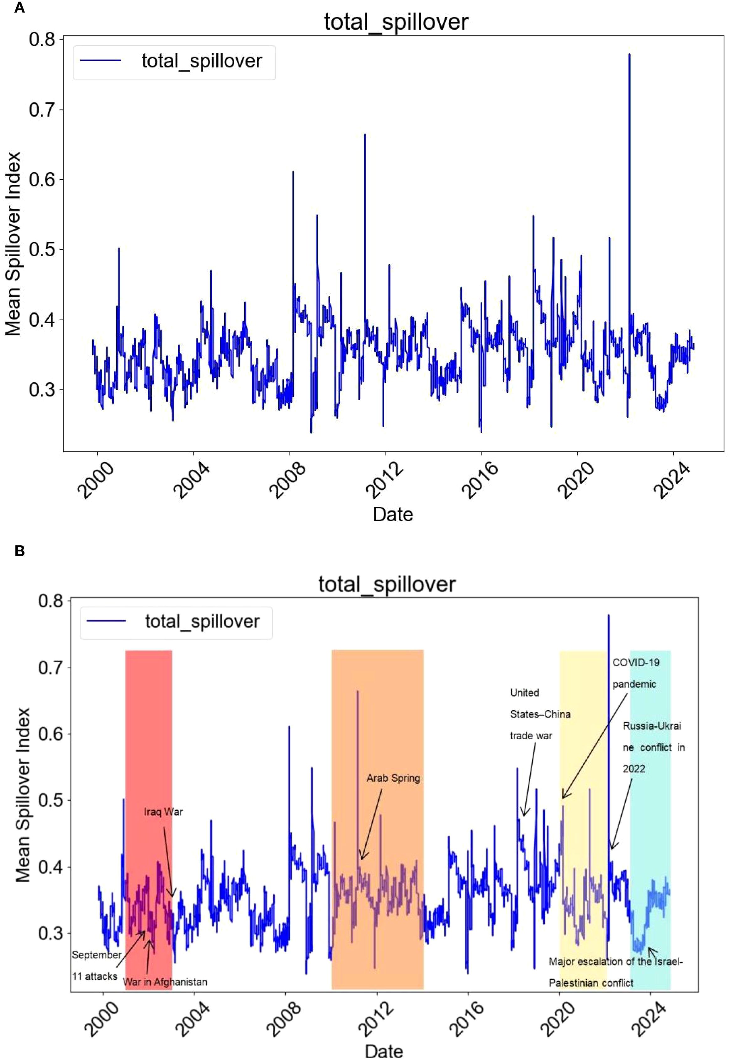 Two line graphs labeled “total_spillover” showing the mean spillover index from 2000 to 2024. The first graph (A) displays a fluctuating blue line with no annotations. The second graph (B) includes shaded areas highlighting significant global events: September 11 attacks, Iraq War, War in Afghanistan, Arab Spring, United States-China trade war, COVID-19 pandemic, Russia-Ukraine conflict in 2022, and the Israel-Palestine conflict. Peaks are evident around these events, showing increased spillover effect.