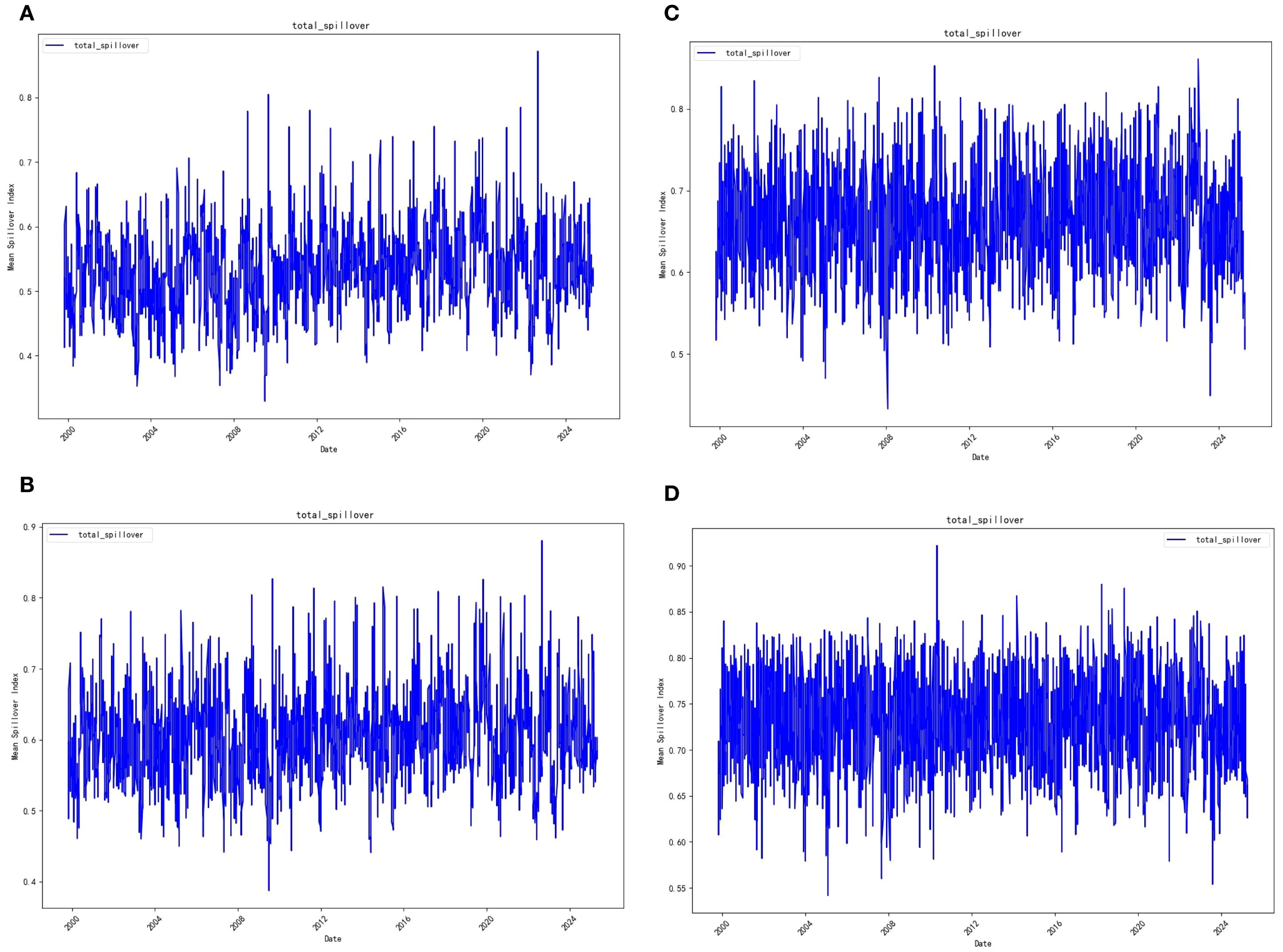 Four line graphs labeled A, B, C, and D show the total spillover index over time from 2000 to 2024. Each graph depicts fluctuating blue lines representing spillover index values, generally ranging between 0.4 and 0.9, with various peaks and troughs. The x-axes indicate the date, while the y-axes display the mean spillover index.