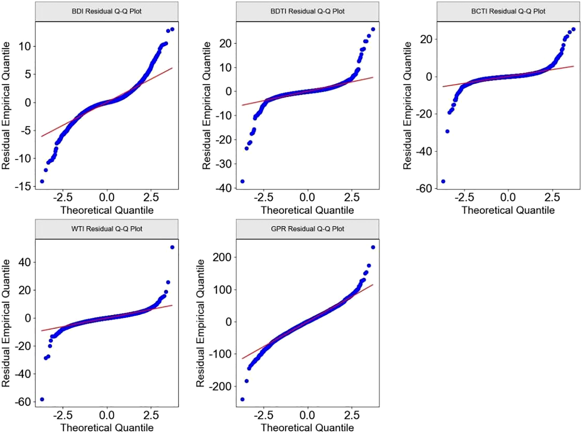 Five residual Q-Q plots showing empirical quantiles versus theoretical quantiles for different datasets: BDI, BDTI, BCTI, WTI, and GPR. Each plot displays data points in blue and a red reference line, indicating deviations from normality.