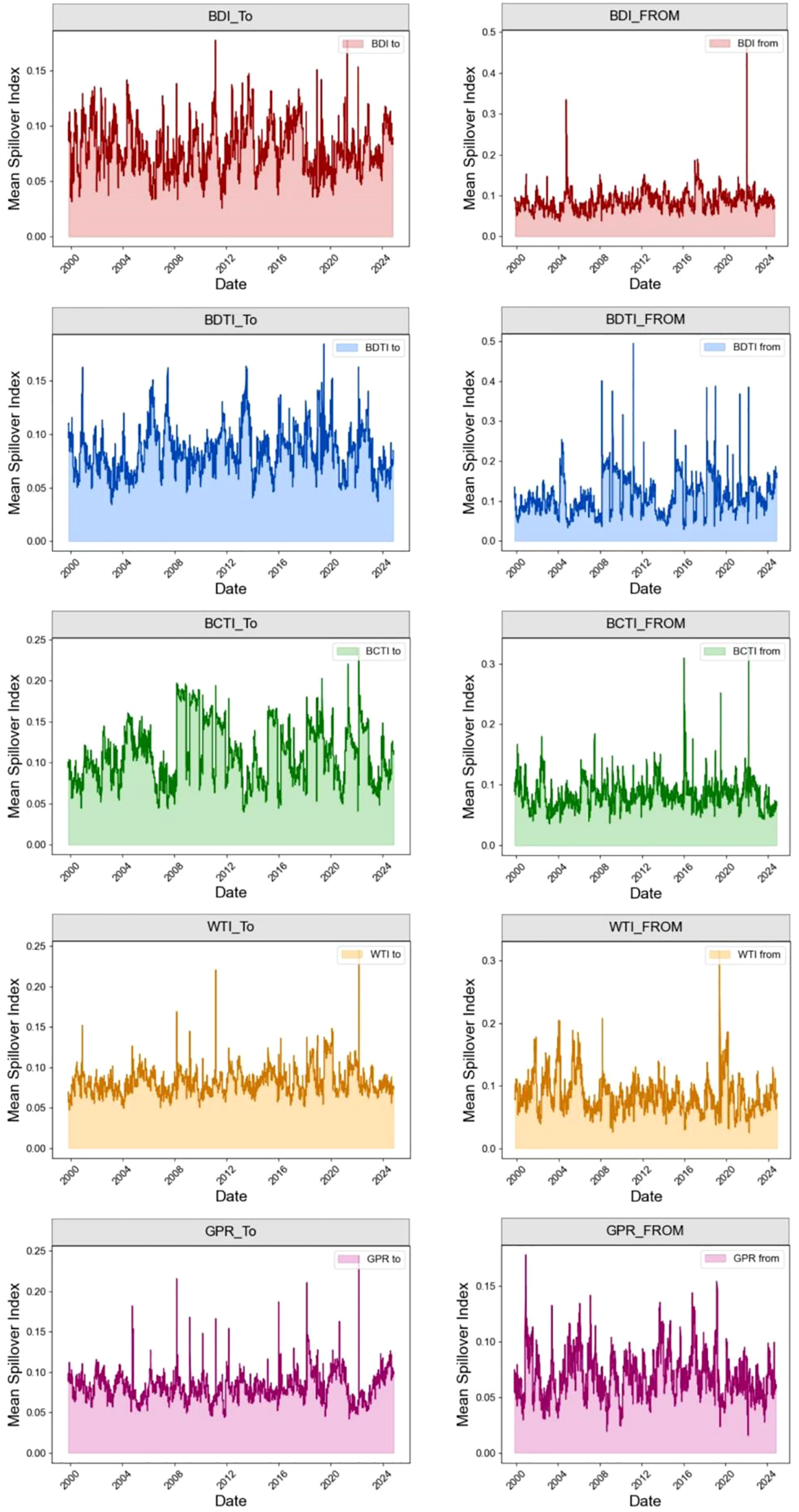 Twelve line graphs illustrate the mean spillover index from 2000 to 2024, categorized by indicators: BDI, BDTI, BCTI, WTI, and GPR. Each indicator has two graphs showing spillover 'to' and 'from'. The graphs use different colors for each category, with shaded areas under the lines, indicating fluctuations in index levels over time.