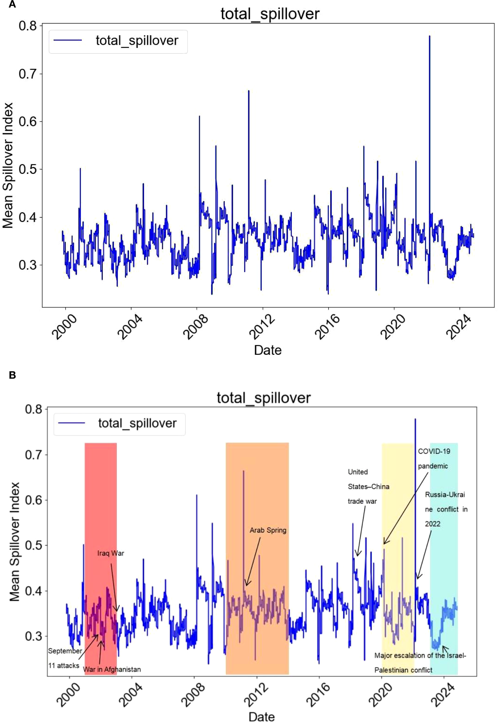 Two line graphs labeled “total_spillover” showing the mean spillover index from 2000 to 2024. The first graph (A) displays a fluctuating blue line with no annotations. The second graph (B) includes shaded areas highlighting significant global events: September 11 attacks, Iraq War, War in Afghanistan, Arab Spring, United States-China trade war, COVID-19 pandemic, Russia-Ukraine conflict in 2022, and the Israel-Palestine conflict. Peaks are evident around these events, showing increased spillover effect.