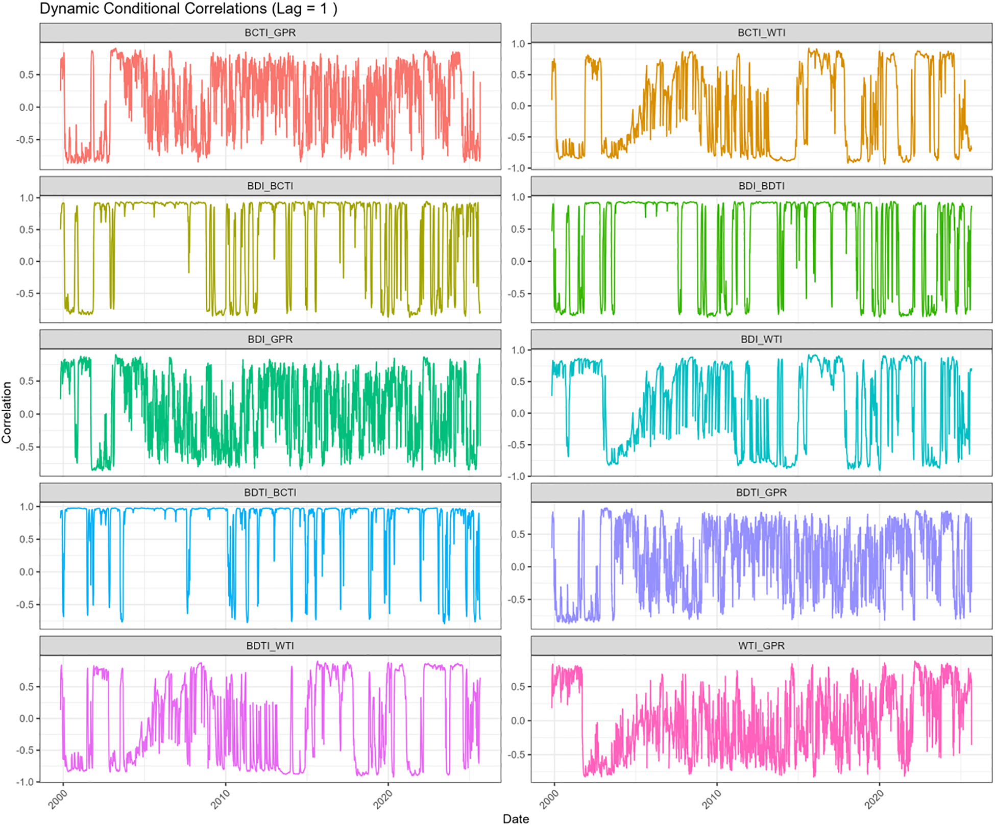 Graph displaying dynamic conditional correlations over time, divided into two columns with multiple subplots. Each subplot shows fluctuating correlation values for pairs like BCTI and GPR, BDI and BCTI, among others. The x-axis represents dates from 2000 to 2020, while the y-axis depicts correlation values ranging from negative one to one. Each subplot is color-coded uniquely, such as red for BCTI_GPR and blue for BDTI_BCTI.