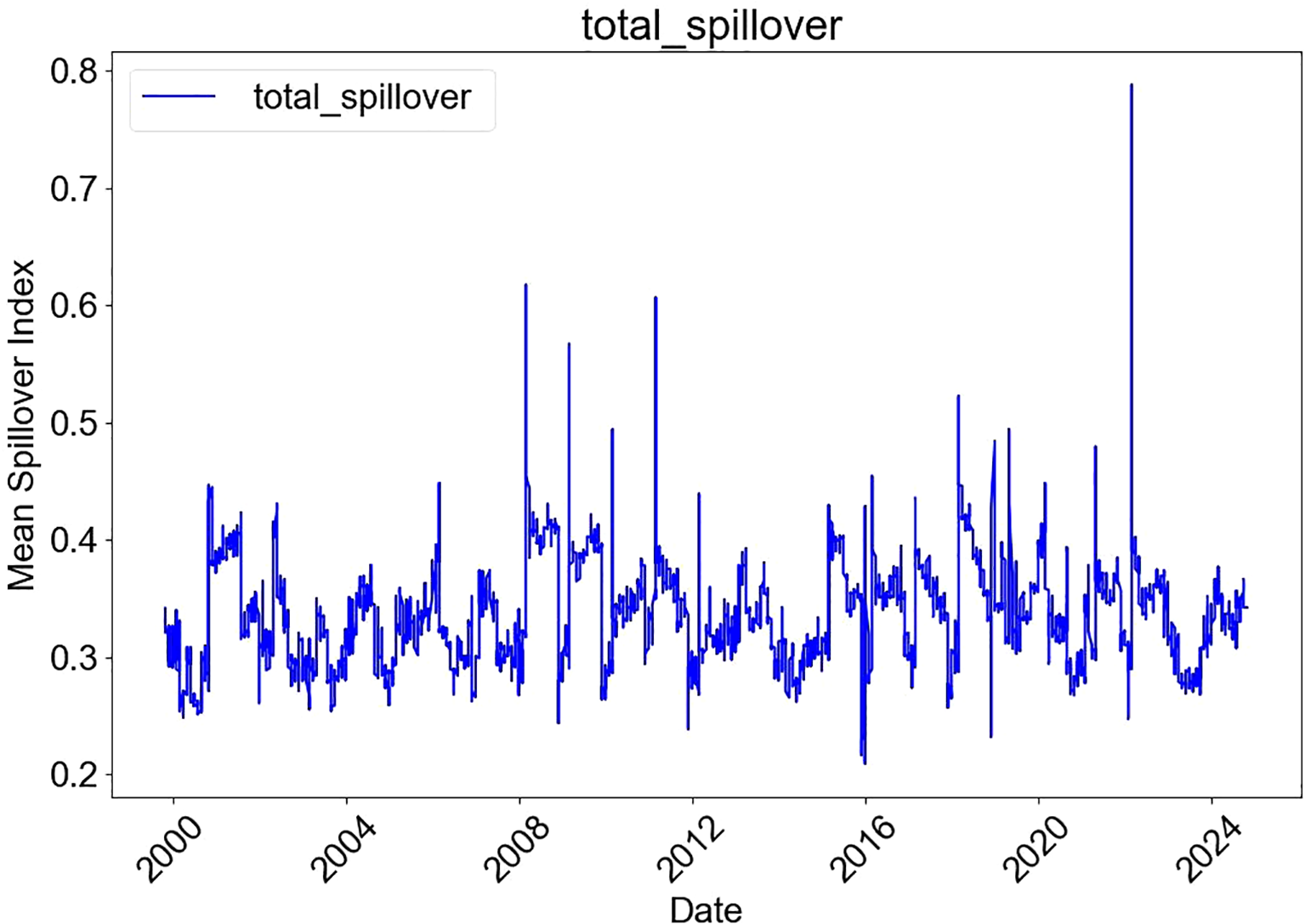 Line graph titled “total_spillover” showing the Mean Spillover Index from 2000 to 2024. The index fluctuates around 0.3 to 0.5 with occasional spikes reaching 0.7. Peaks are visible around 2012 and 2020.