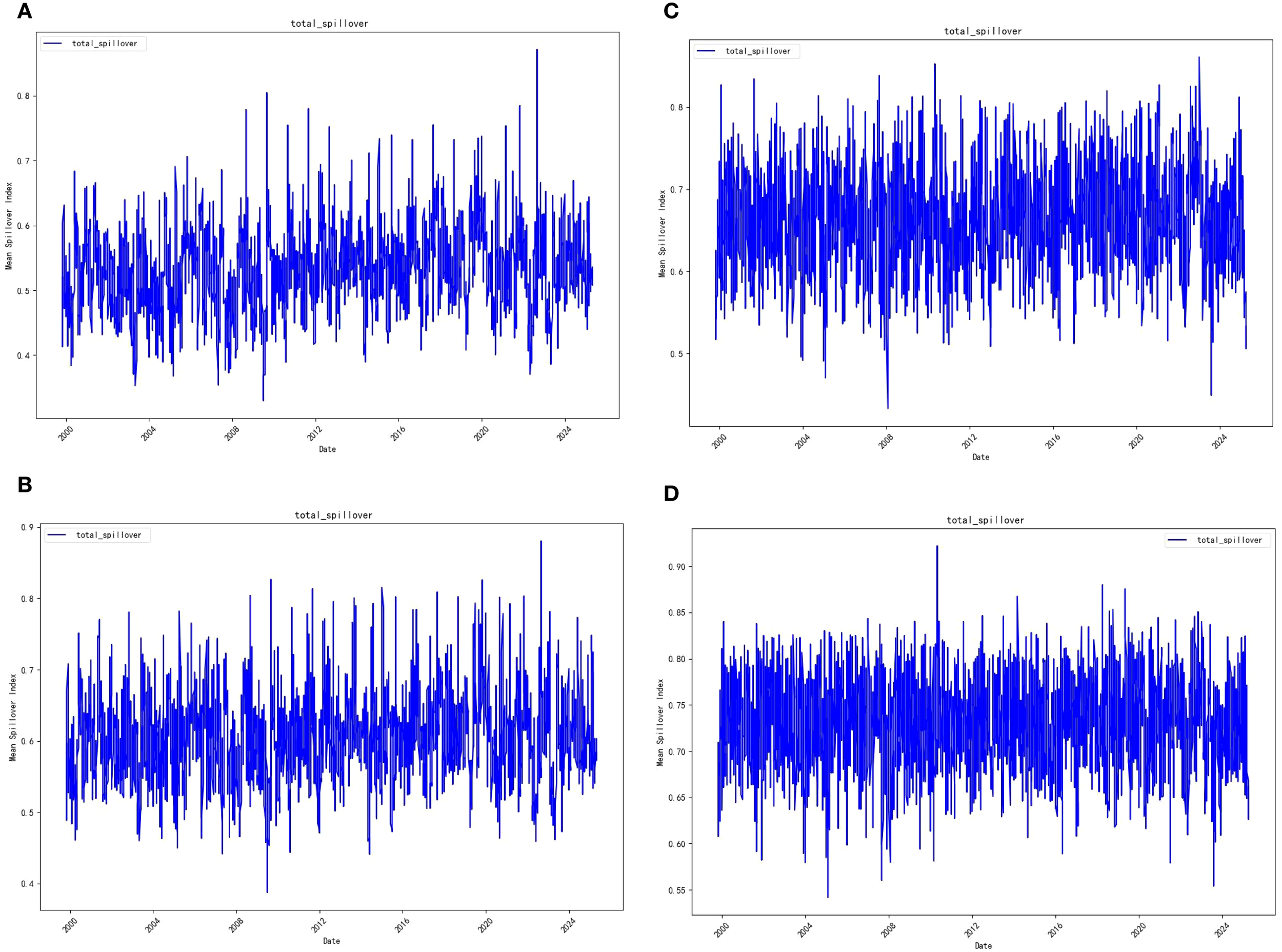 Four line graphs labeled A, B, C, and D show the total spillover index over time from 2000 to 2024. Each graph depicts fluctuating blue lines representing spillover index values, generally ranging between 0.4 and 0.9, with various peaks and troughs. The x-axes indicate the date, while the y-axes display the mean spillover index.