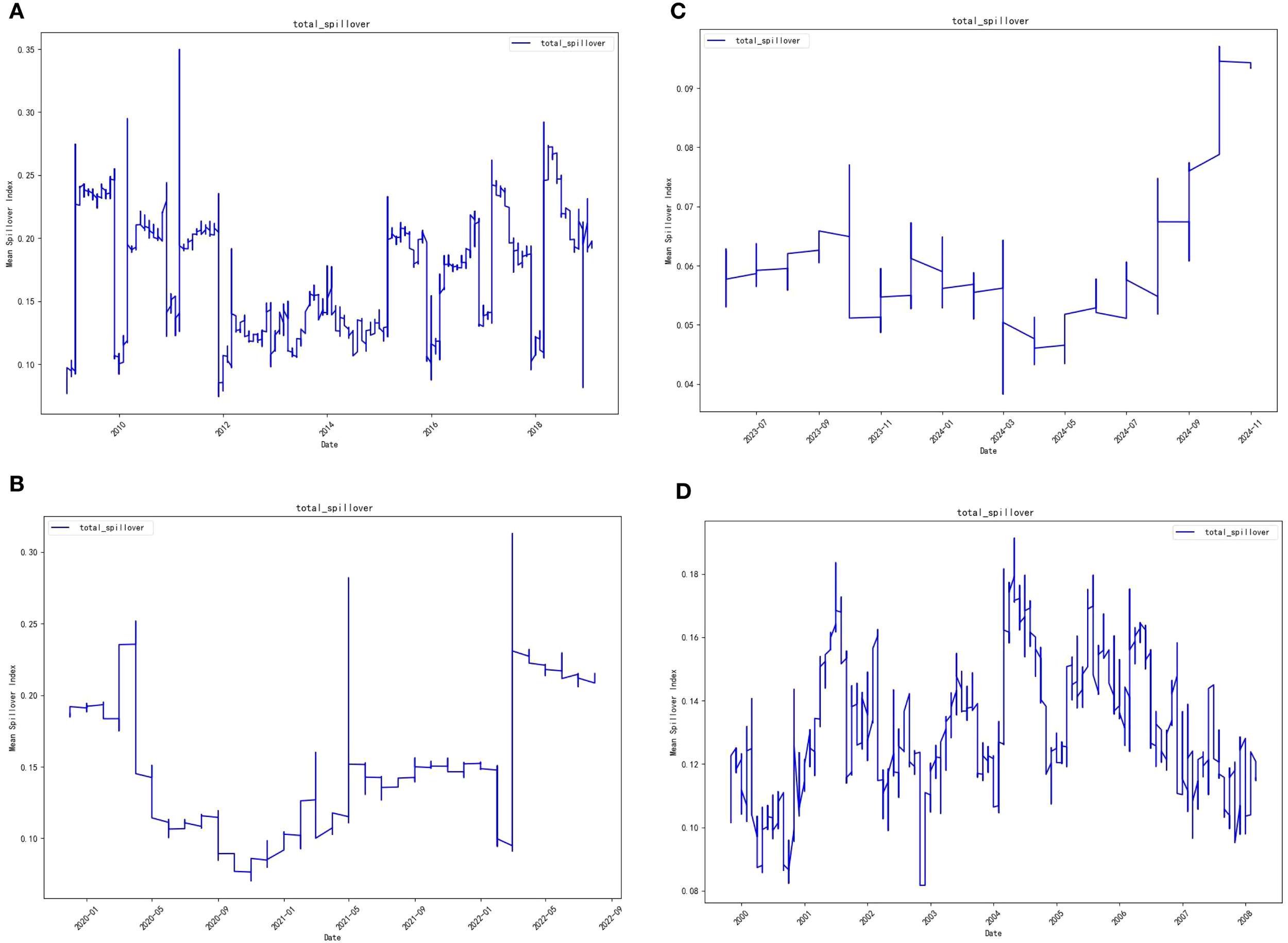 Four line graphs labeled A, B, C, and D, illustrate the “total_spillover” index over different time periods. Graph A shows data from 2010 to 2018 with fluctuating values. Graph B spans 2020 to 2022 with a decline followed by a peak. Graph C covers 2020 to 2024, gradually increasing. Graph D, from 2005 to 2008, displays consistent fluctuations. Each graph includes a legend and has “Mean Spillover Index” as the y-axis label.