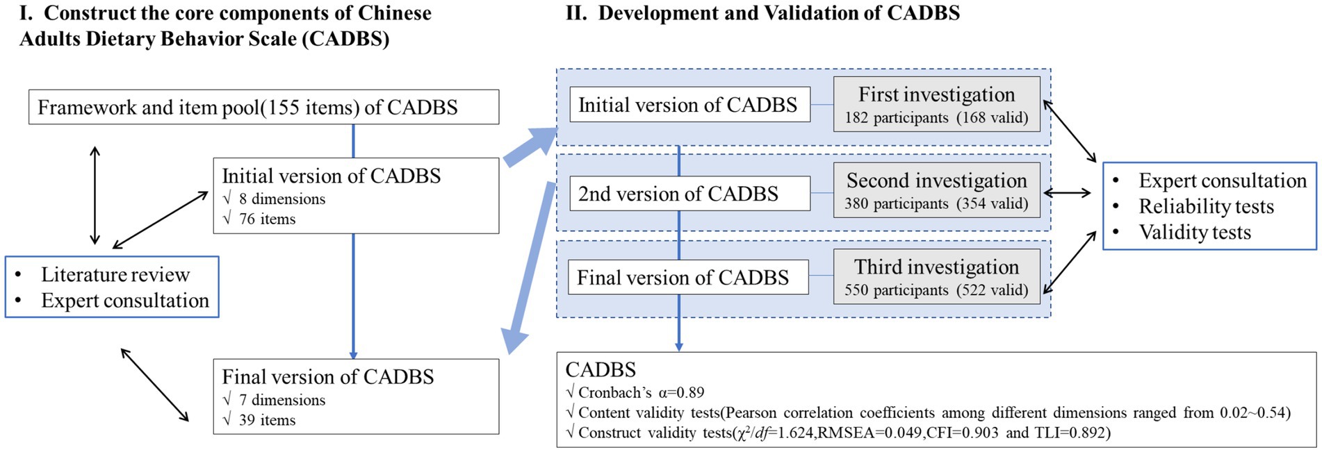 Flowchart depicting the construction and validation of the Chinese Adults Dietary Behavior Scale (CADBS). Phase I involves literature review and expert consultation to create a framework of 155 items, resulting in an initial version with eight dimensions and 76 items. Phase II details development through three investigation stages with 182, 380, and 550 participants, respectively. Each stage involves expert consultation, reliability, and validity tests. The final version has seven dimensions and 39 items, with reliability and validity indicated by statistical measures such as Cronbach’s alpha, Pearson correlation coefficients, and various fit indices.