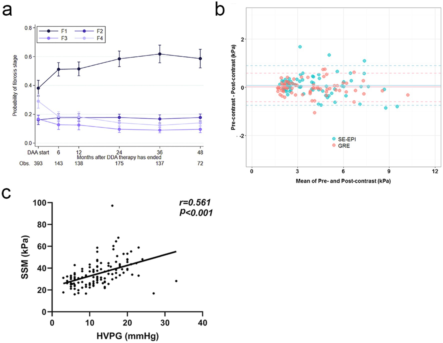 (a) Line graph showing the probability of fibrosis stages F1 to F4 over 48 months after the end of DAA therapy, with decreasing observations. (b) Scatter plot depicting differences between pre-contrast and post-contrast kPa values for SE-EPI and GRE methods. (c) Scatter plot with a positive correlation between SSM in kPa and HVPG in mmHg, with r equal to 0.561 and p less than 0.001.