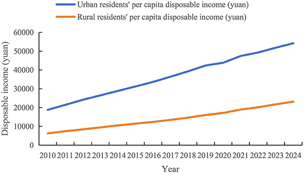 Line graph showing the per capita disposable income in yuan from 2010 to 2024 for urban and rural residents. Urban income increases steadily from about 20,000 yuan to nearly 60,000 yuan, while rural income rises from about 6,000 yuan to over 20,000 yuan.